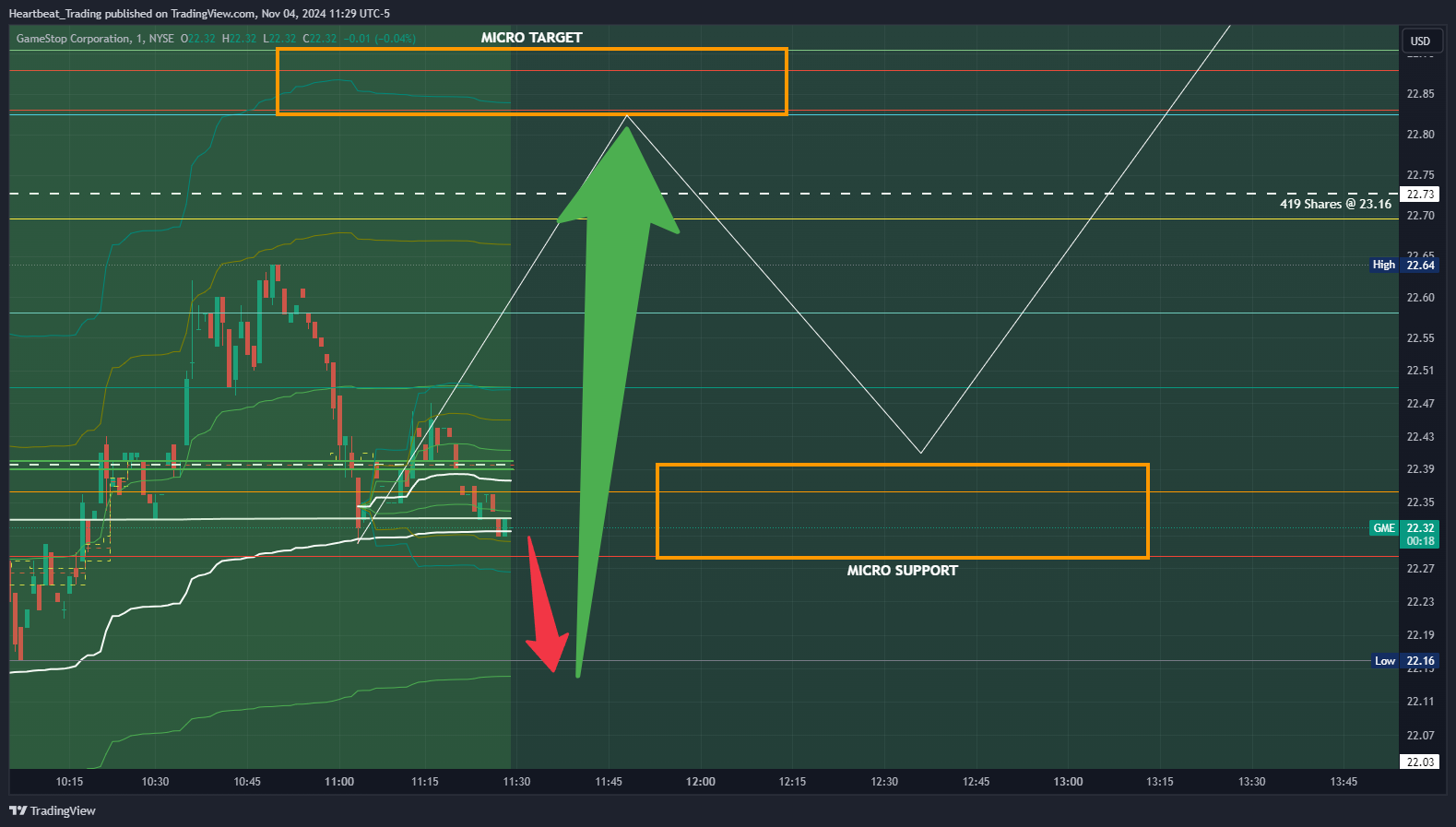 BATS:GME Chart Image by Heartbeat_Trading