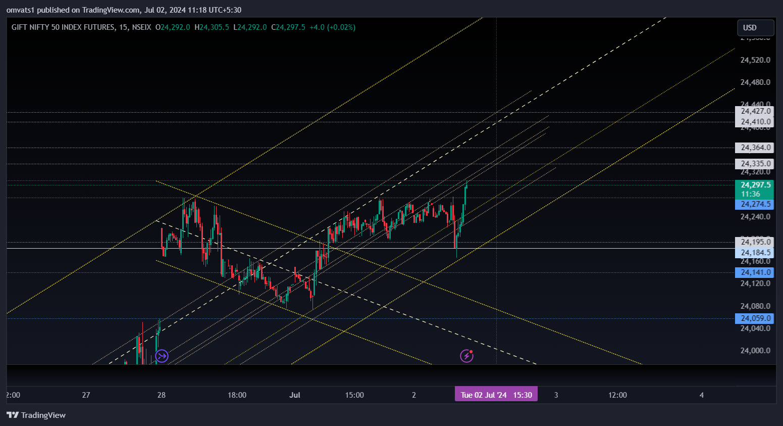 NSEIX:NIFTY1! Chart Image by omvats1