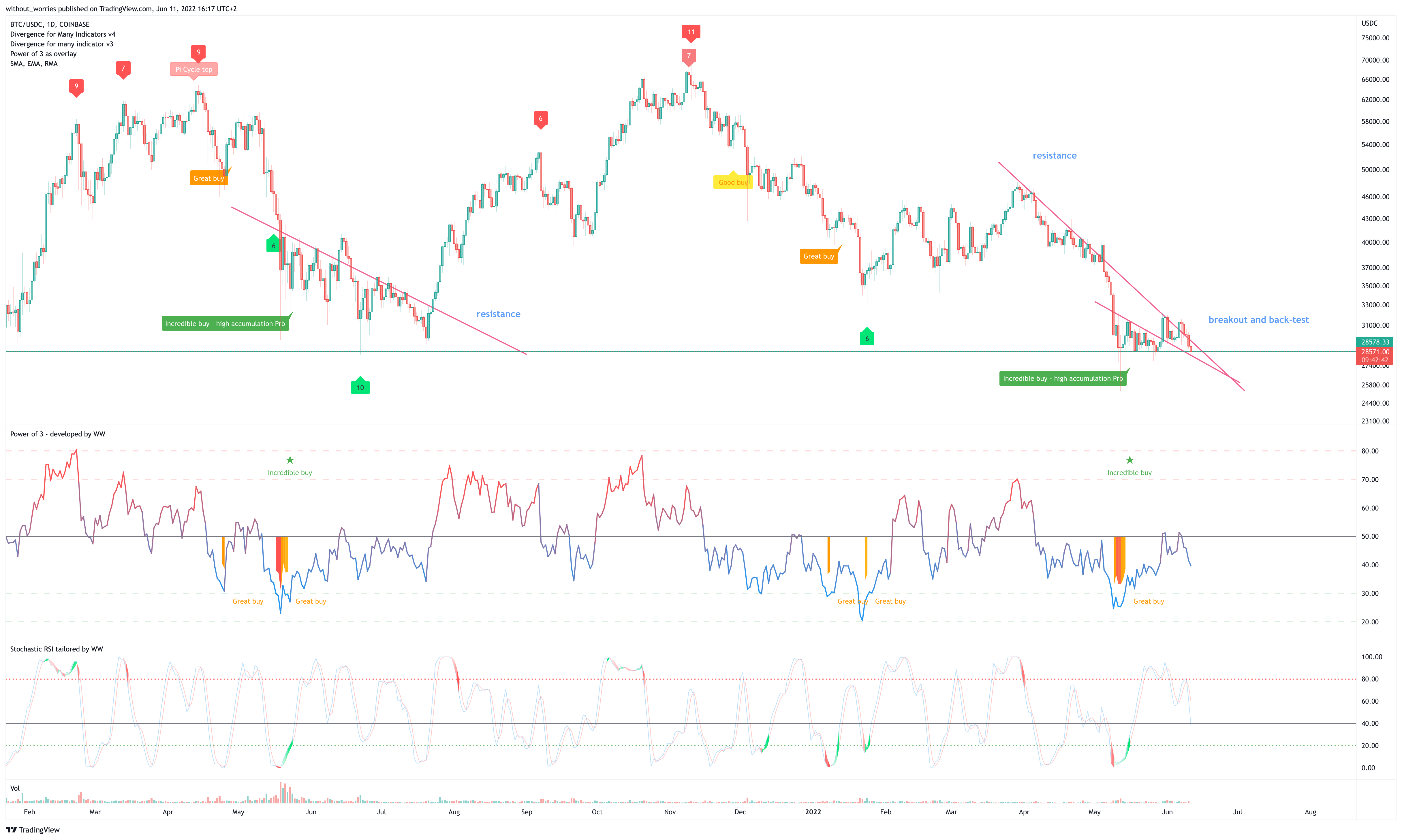 COINBASE:BTCUSDC Chart Image by without_worries