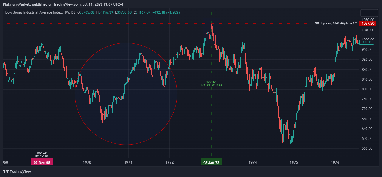 DJ:DJI Chart Image by Fairmont-Markets