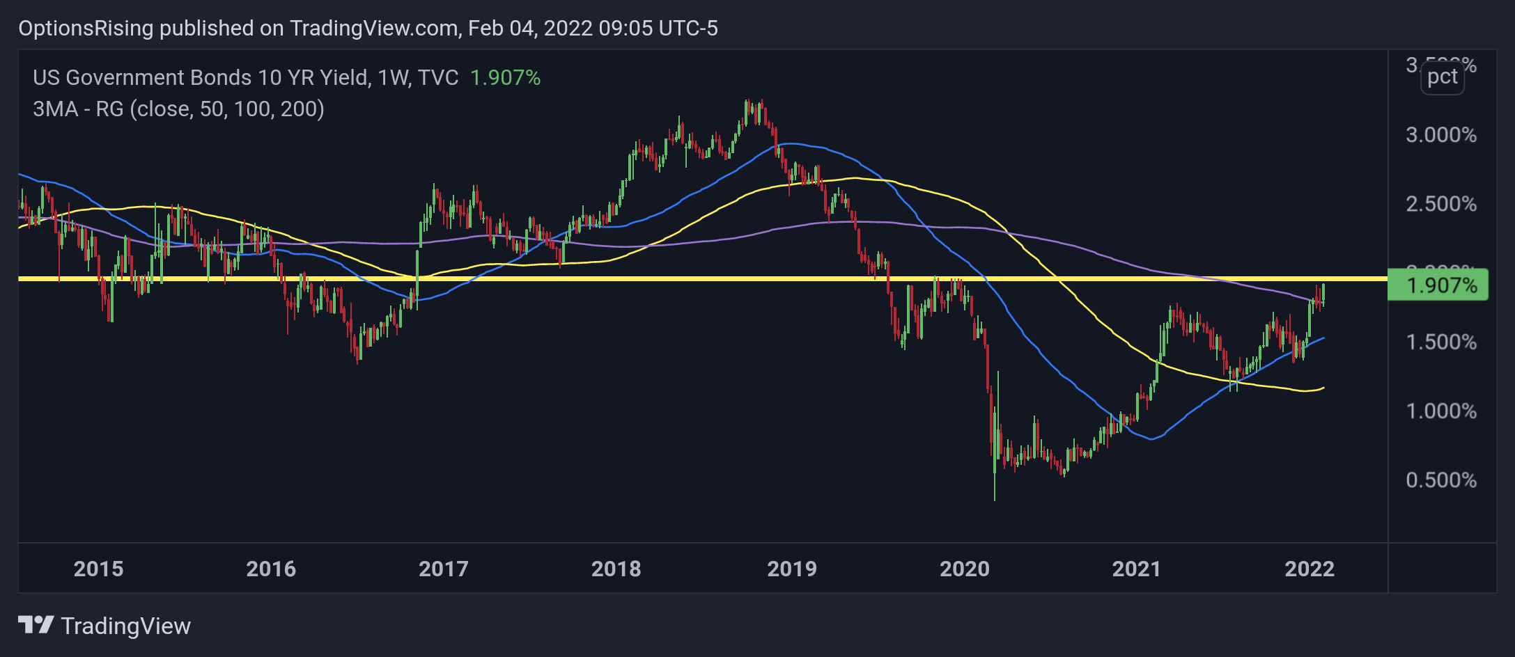 TVC:US10Y Chart Image by OptionsRising