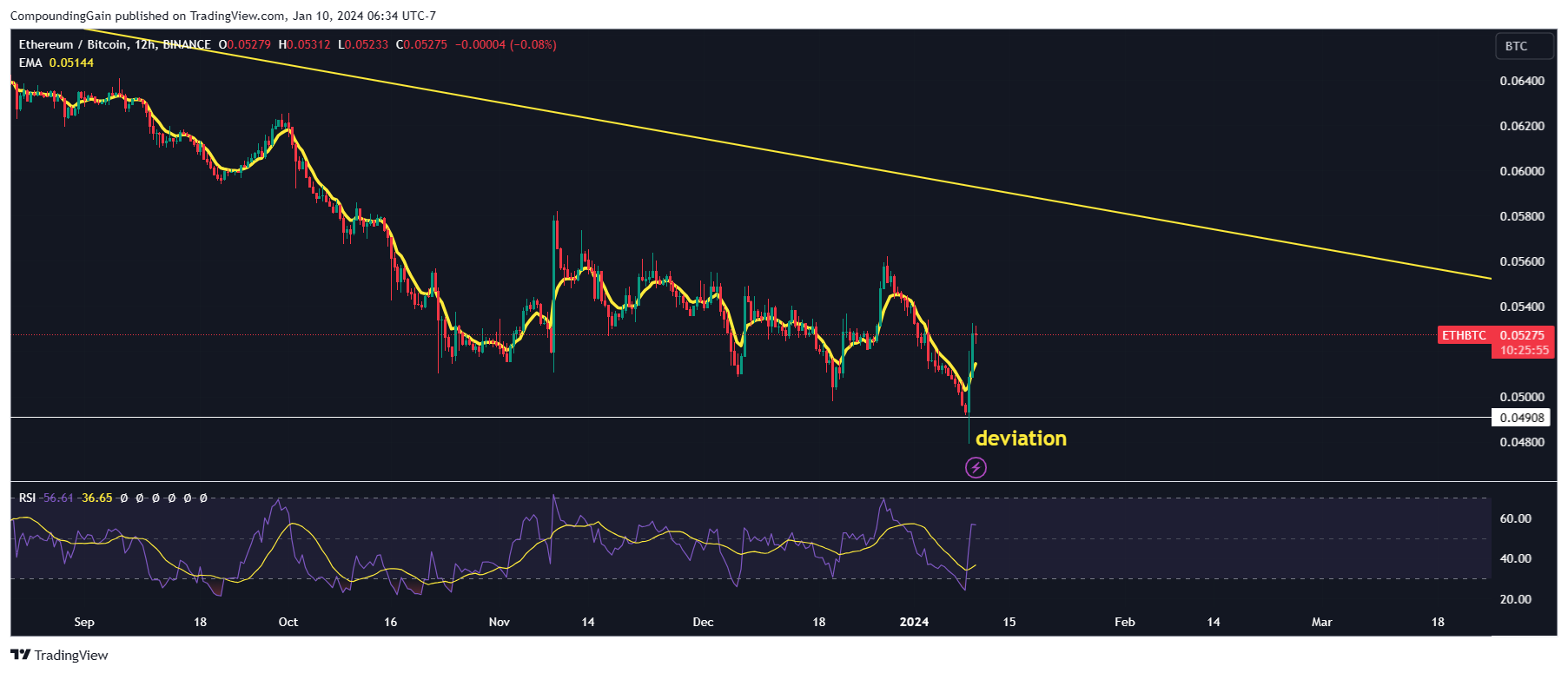 BINANCE:ETHBTC Chart Image by CompoundingGain
