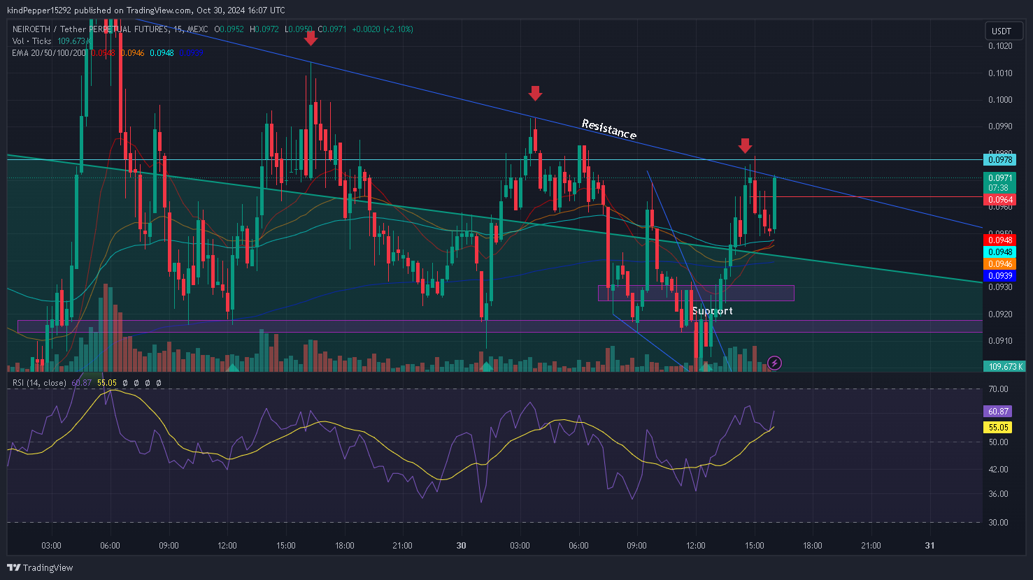 MEXC:NEIROETHUSDT.P Chart Image by zLxNiii