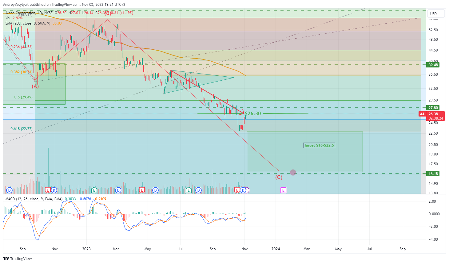 BATS:AA Chart Image by AndreyVasylyuk