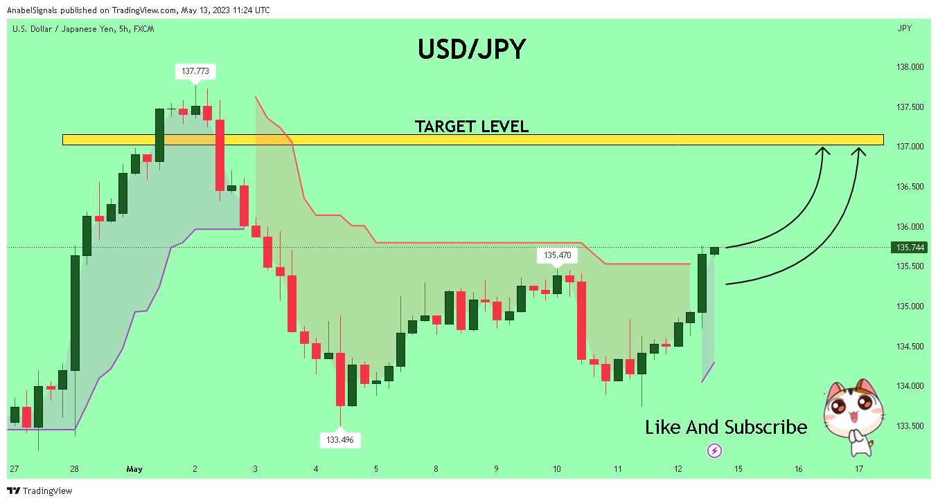 FX:USDJPY Chart Image by AnabelSignals
