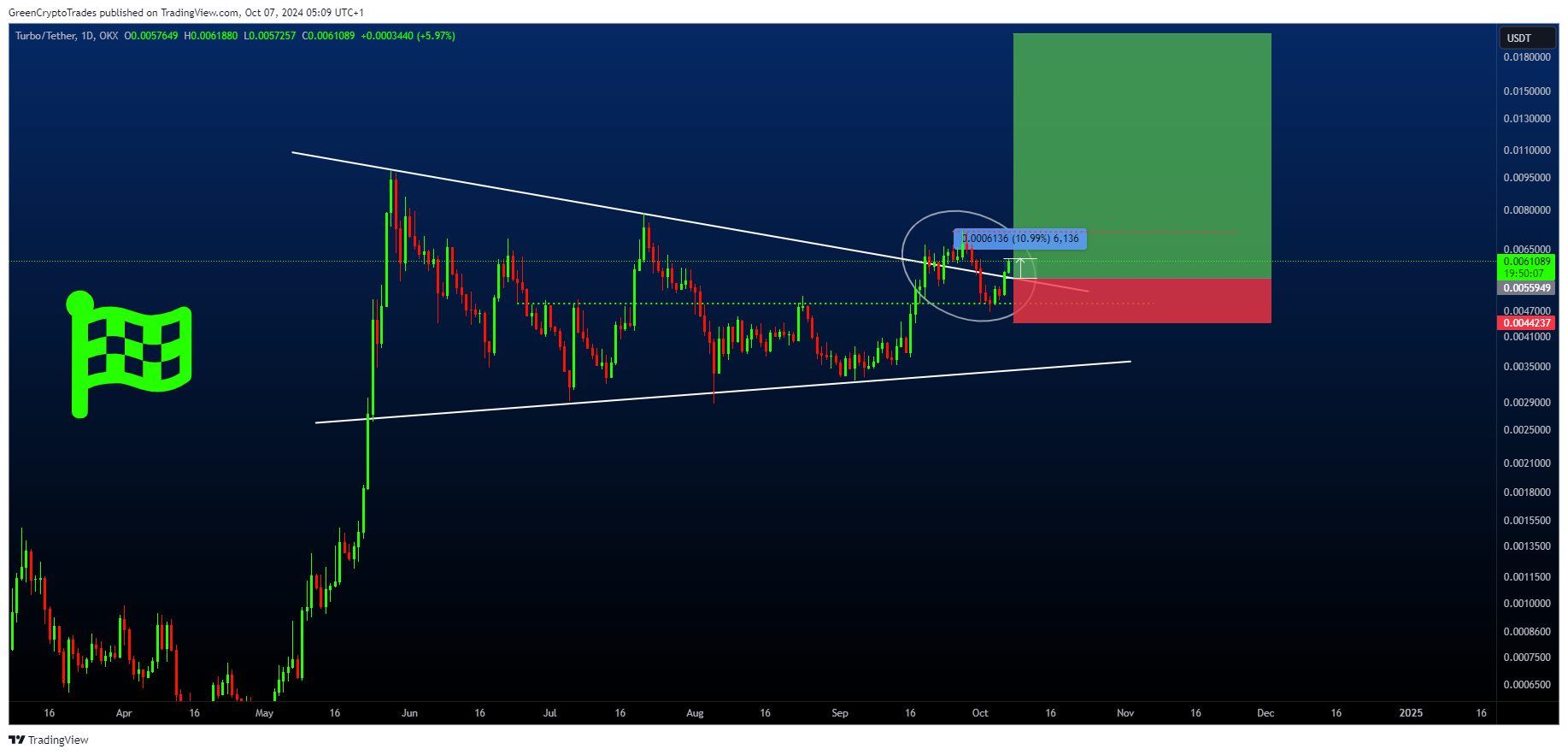 OKX:TURBOUSDT Chart Image by GreenCryptoTrades