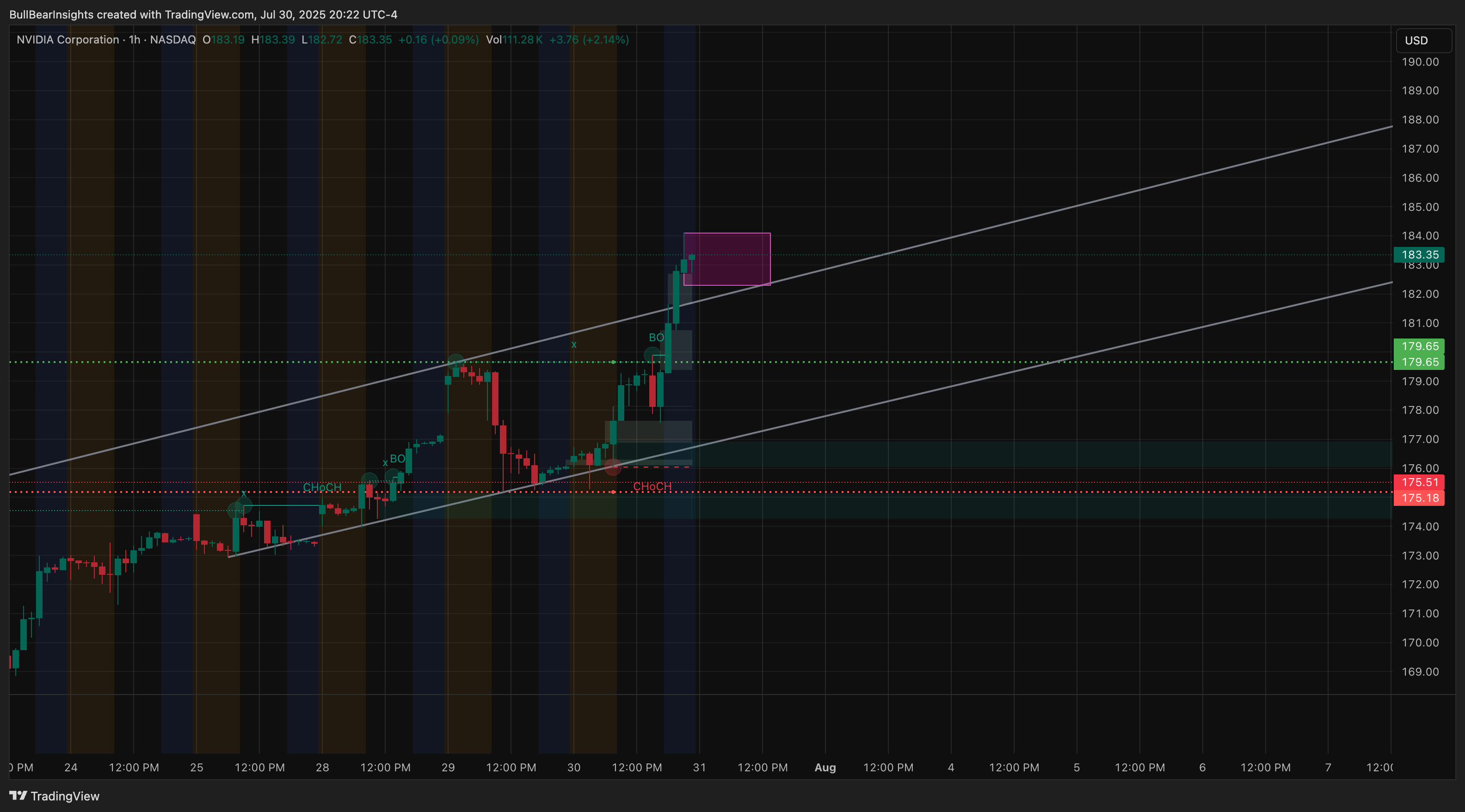 BATS:NVDA Chart Image by BullBearInsights