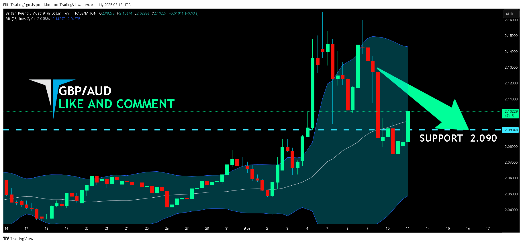 TRADENATION:GBPAUD Chart Image by EliteTradingSignals