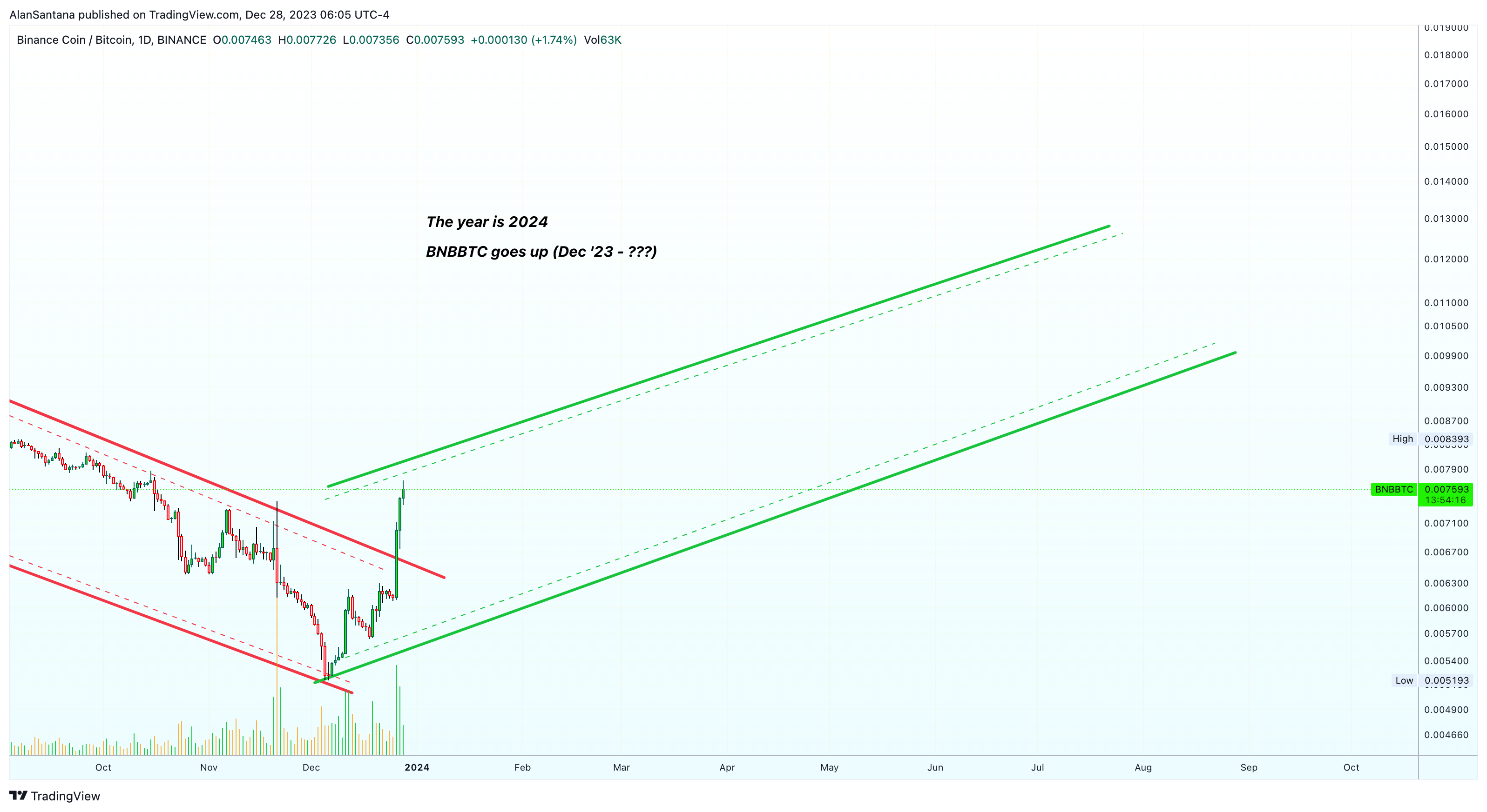 BINANCE:BNBBTC Chart Image by MasterAnanda