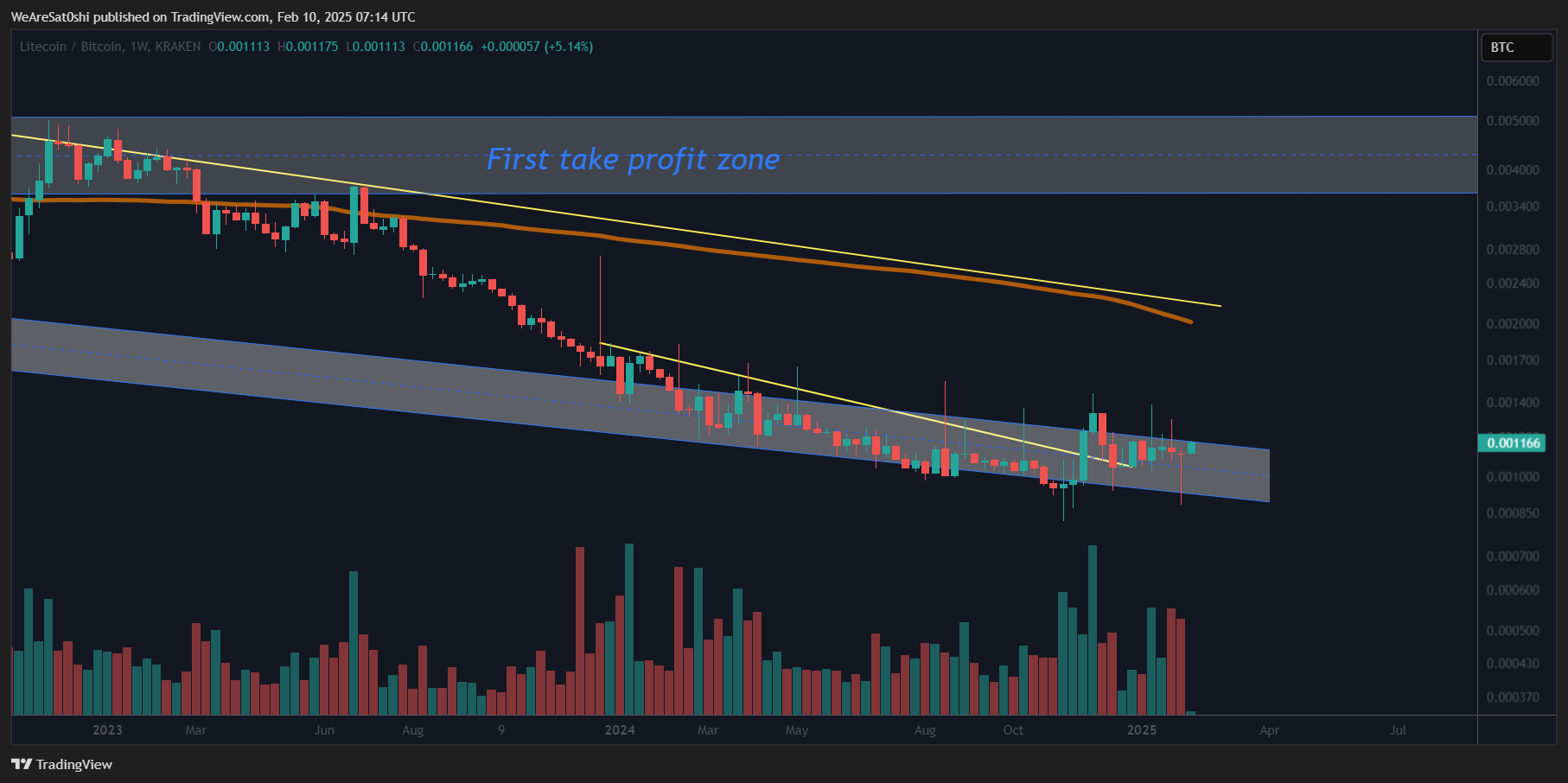 KRAKEN:LTCBTC Chart Image by WeAreSat0shi
