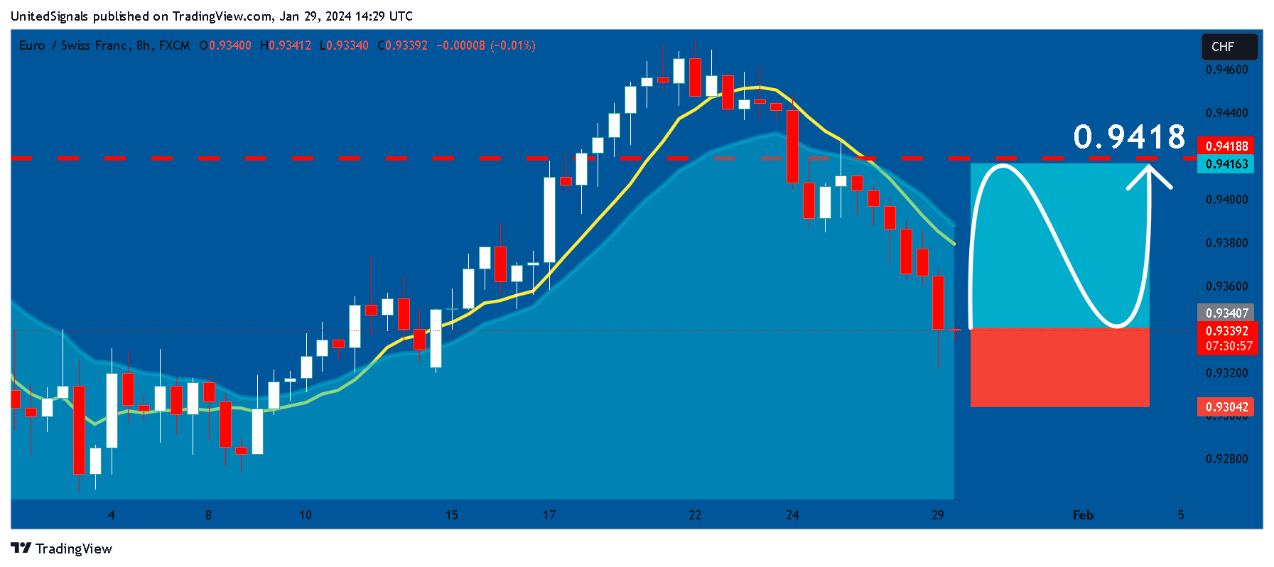 FX:EURCHF Chart Image by UnitedSignals