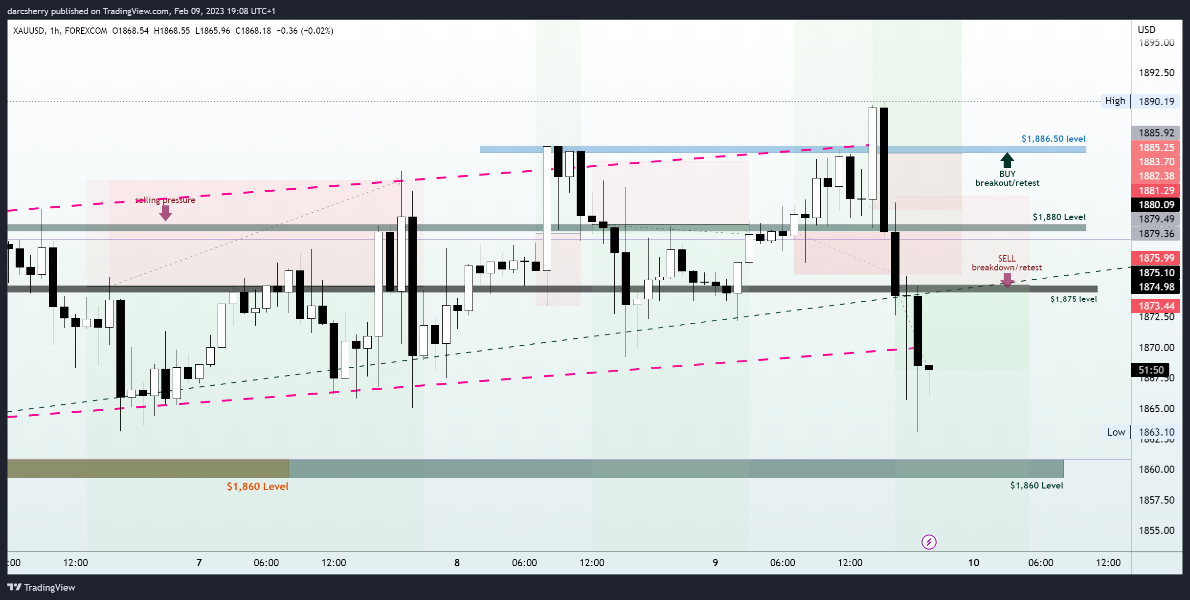 FOREXCOM:XAUUSD Chart Image by darcsherry