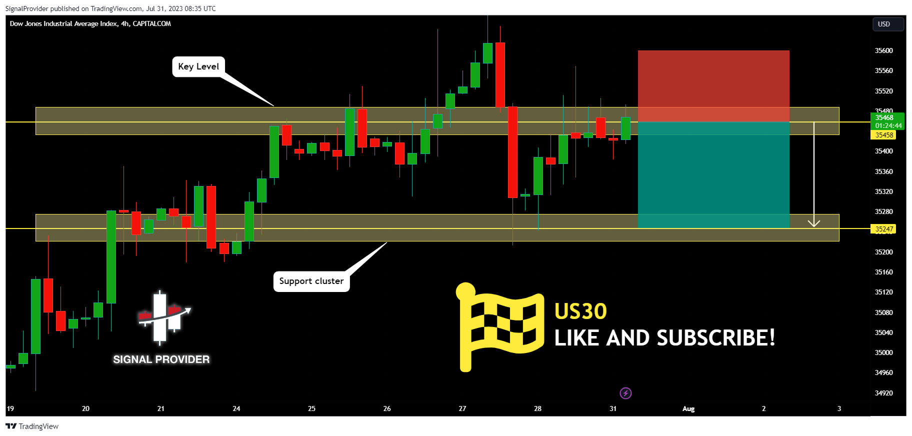 CAPITALCOM:US30 Chart Image by SignalProvider