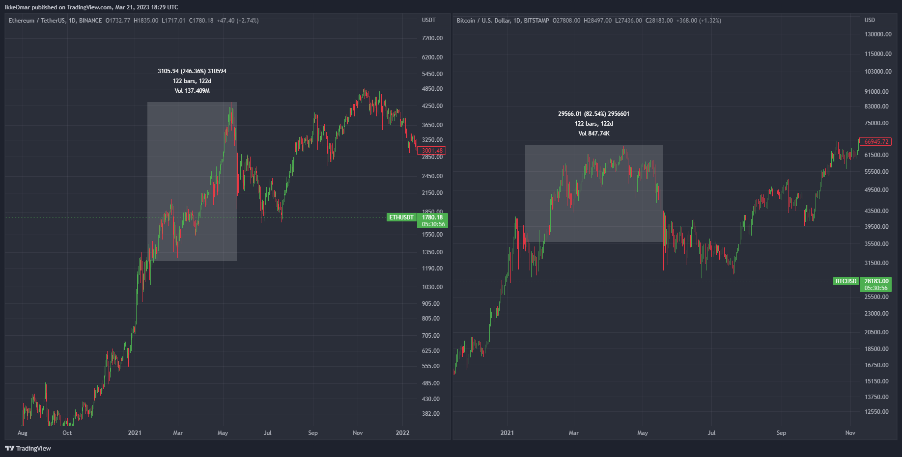 BINANCE:ETHUSDT Chart Image by IkkeOmar