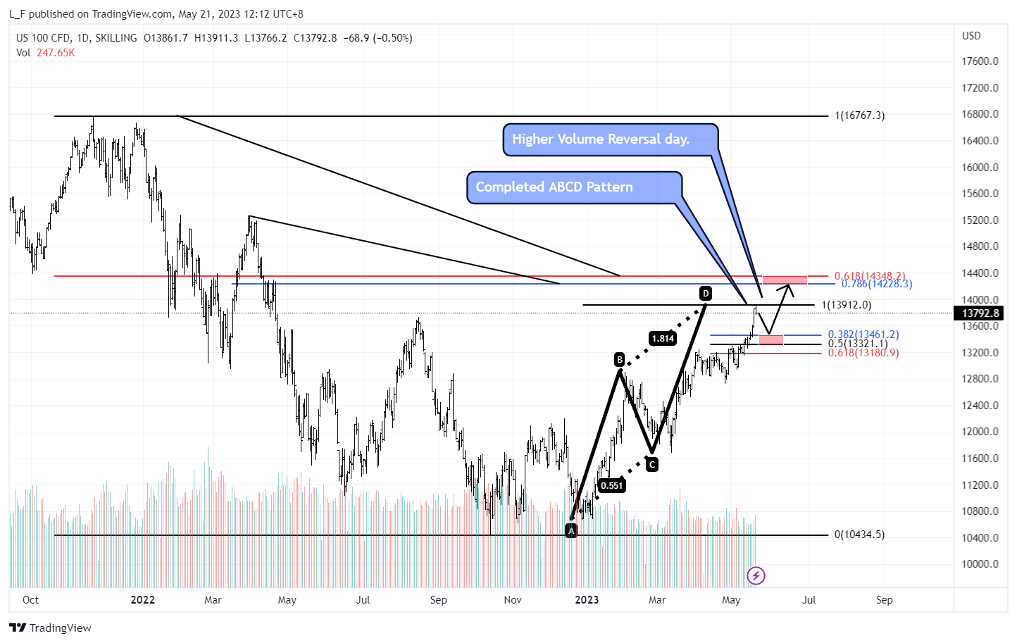 SKILLING:NASDAQ Chart Image by L_F