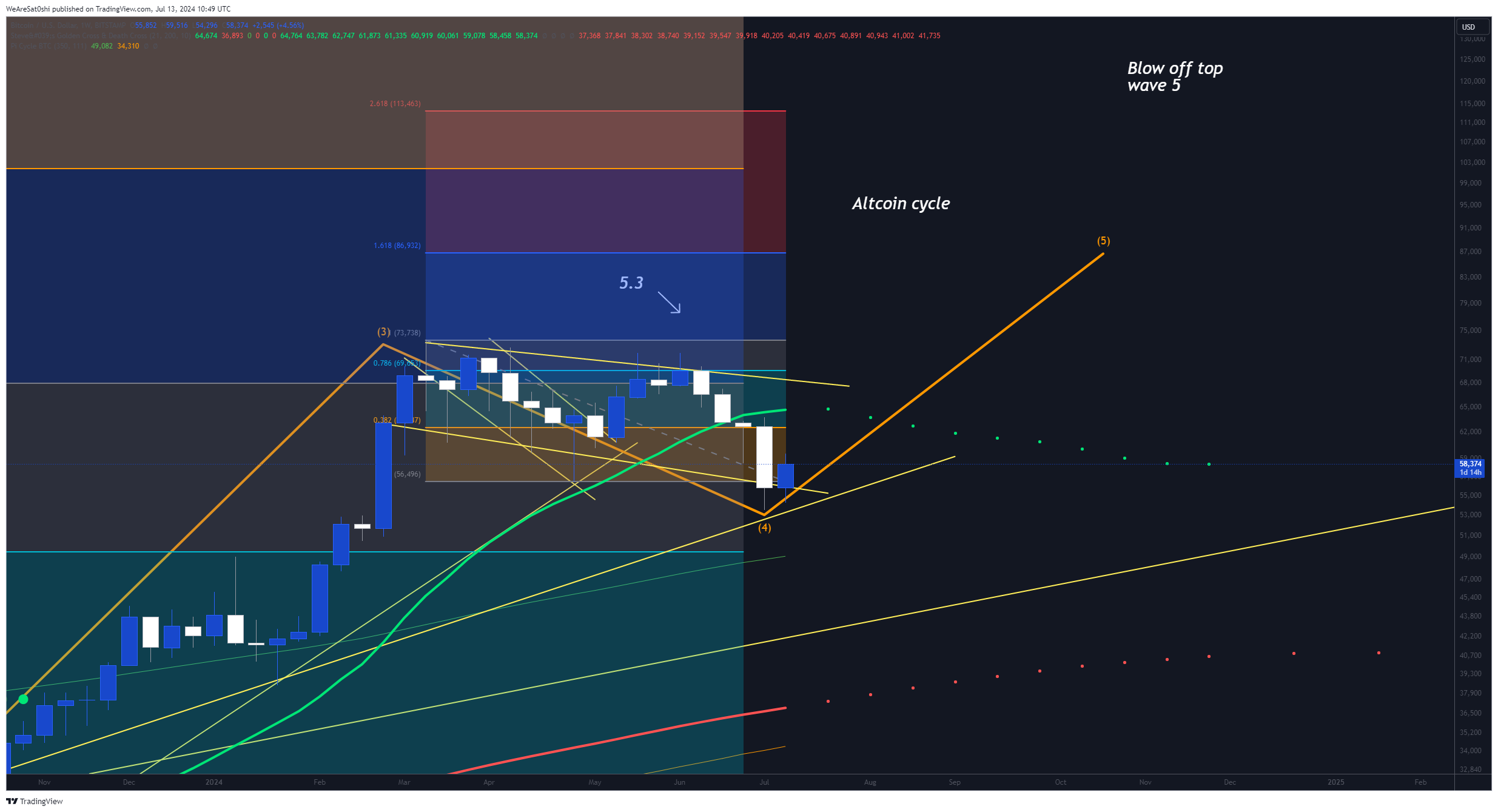 BITSTAMP:BTCUSD Chart Image by WeAreSat0shi