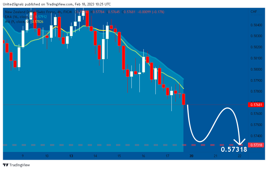 FX:NZDCHF Chart Image by UnitedSignals