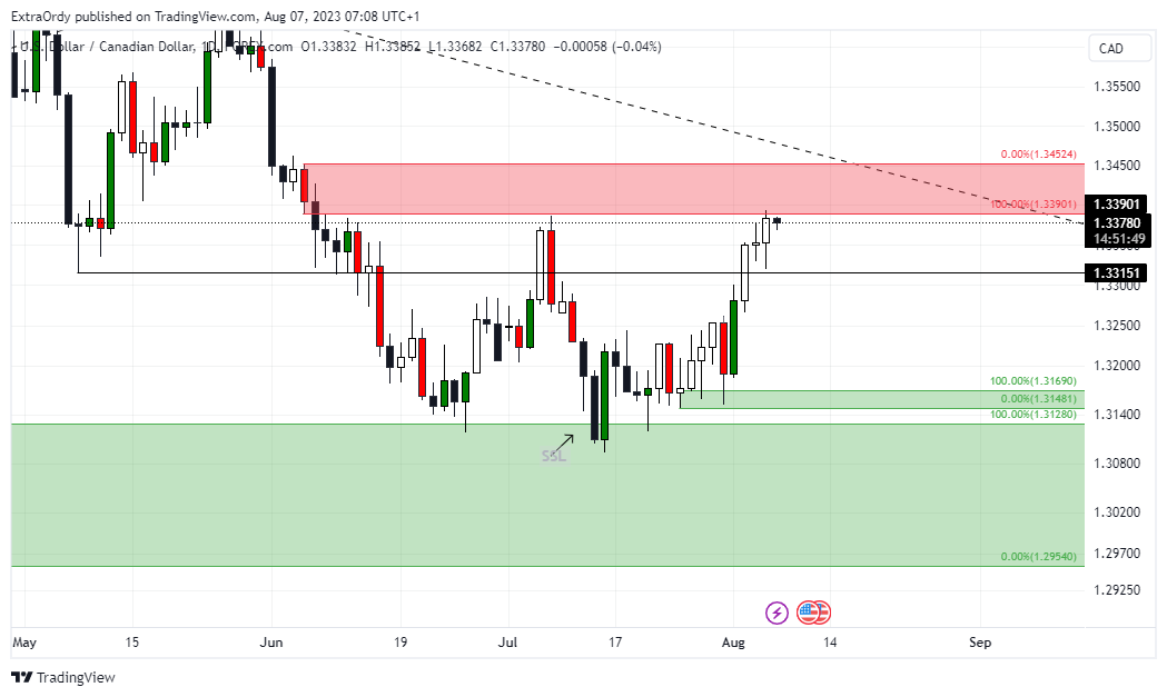 FOREXCOM:USDCAD Chart Image by ExtraOrdy
