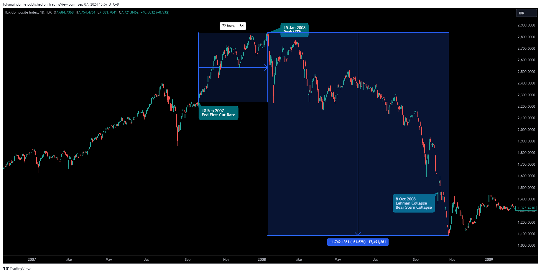 IDX_DLY:COMPOSITE Chart Image by tukangindomie