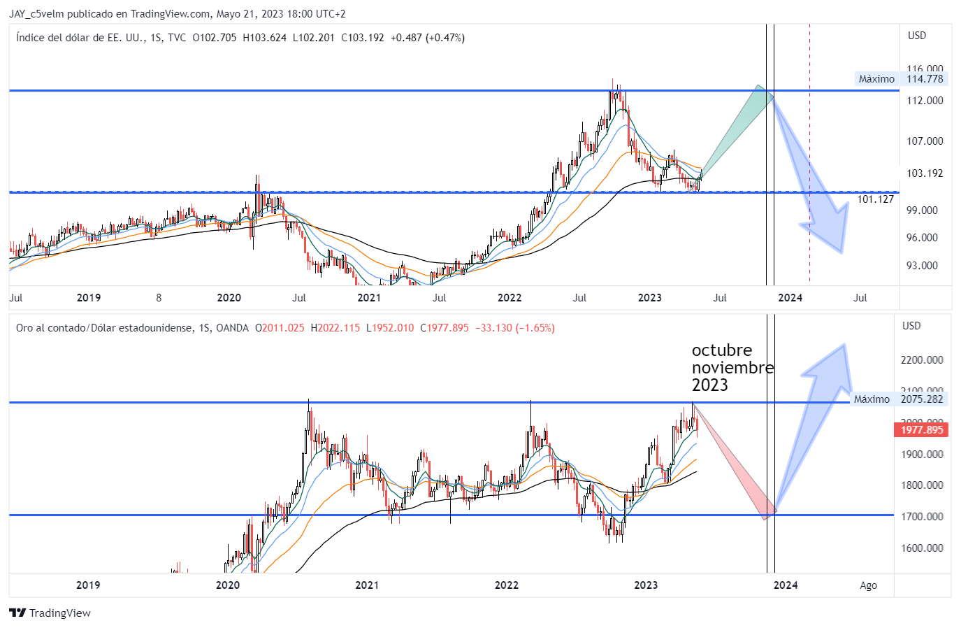 OANDA:XAUUSD Chart Image by JAY_c5velm