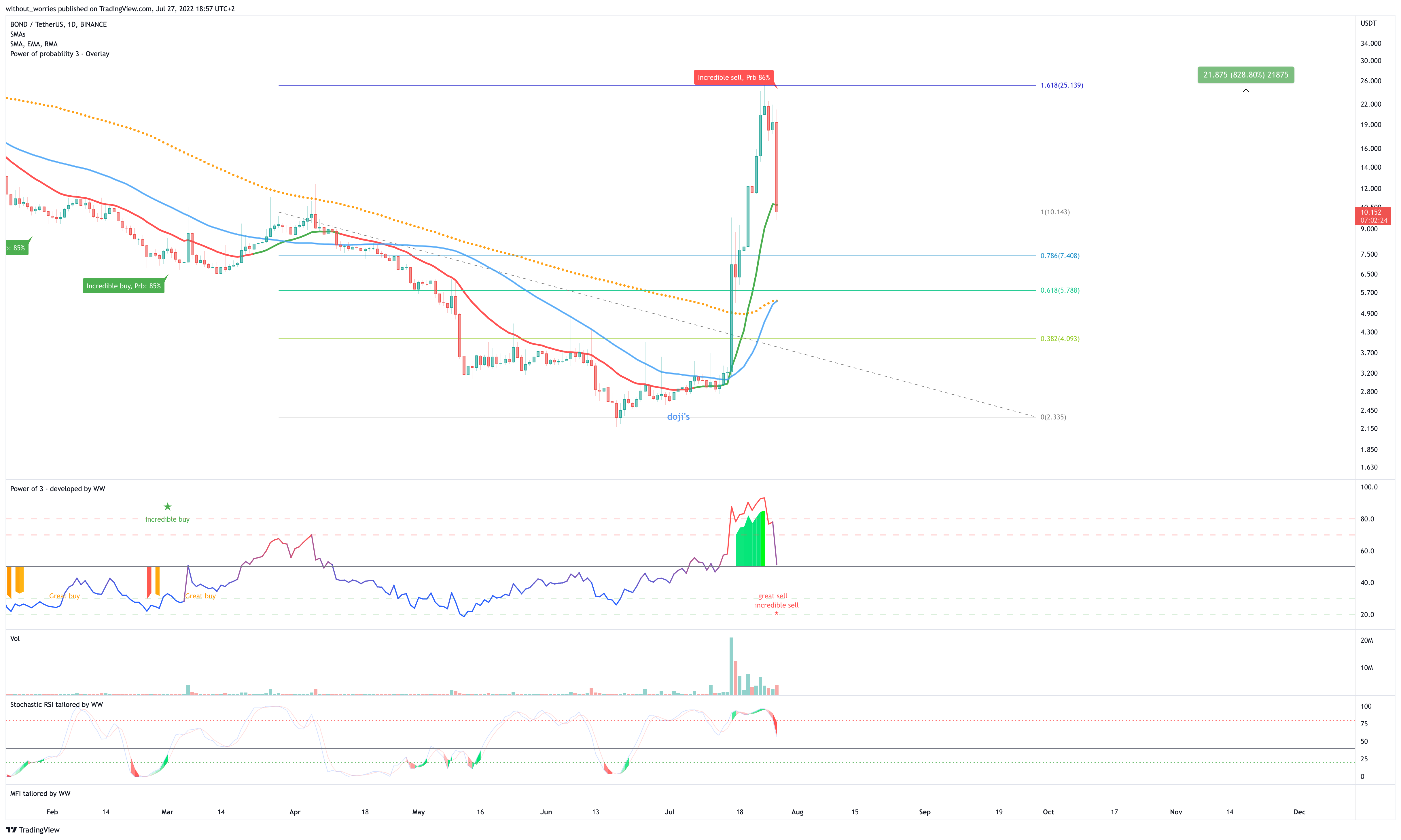 BINANCE:BONDUSDT Chart Image by without_worries