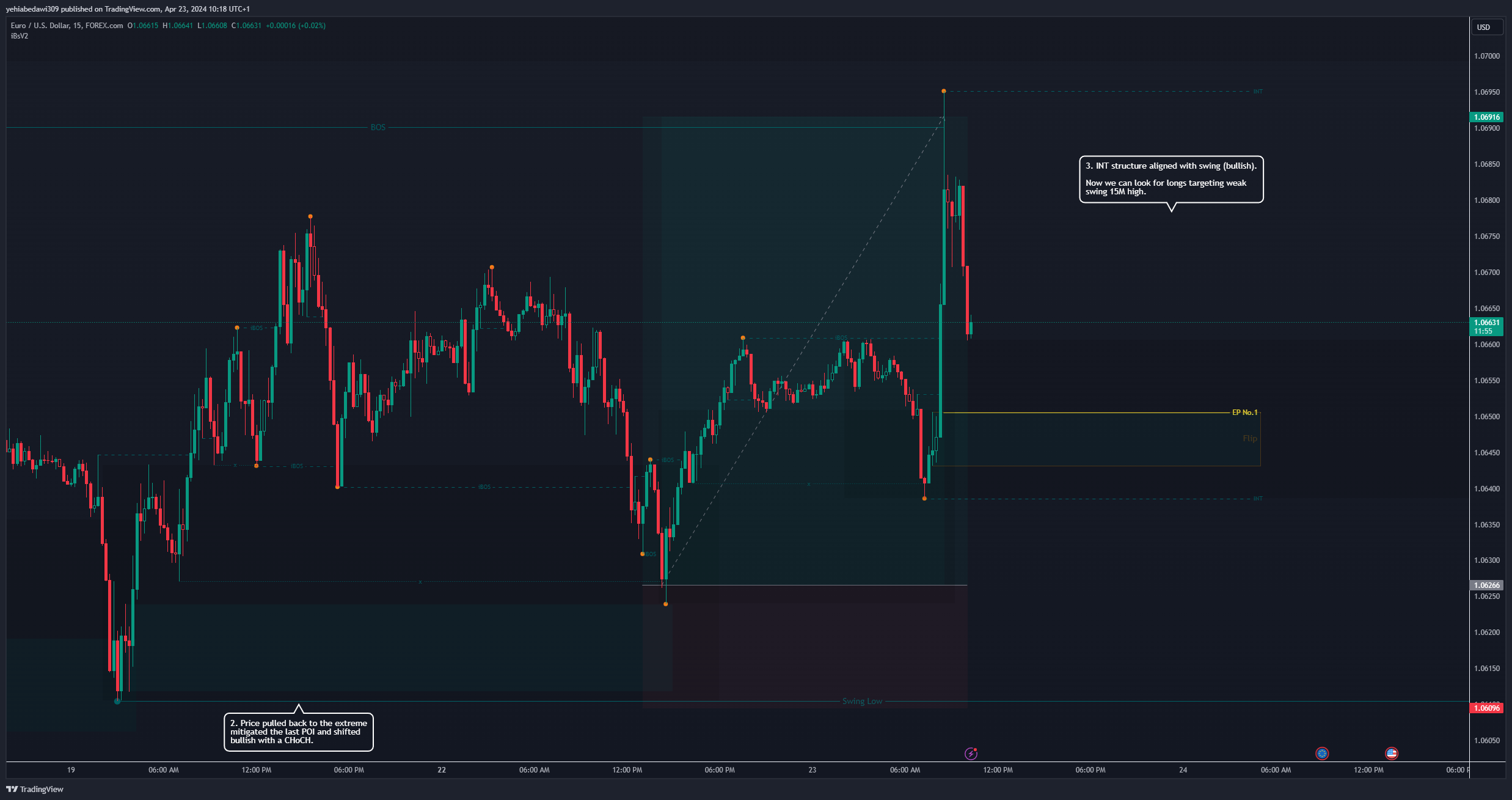 FOREXCOM:EURUSD Chart Image by yehiabedawi309