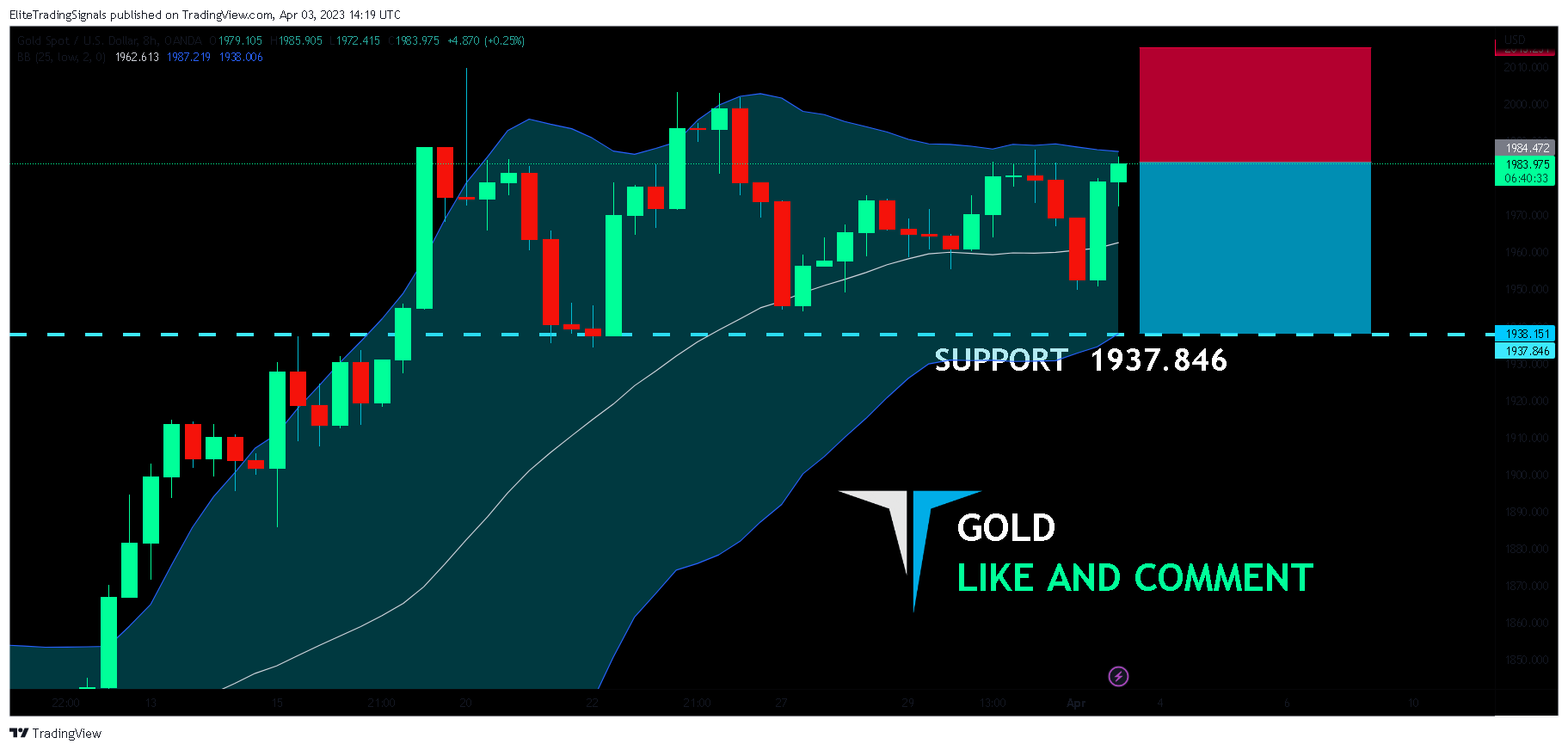 OANDA:XAUUSD Chart Image by EliteTradingSignals