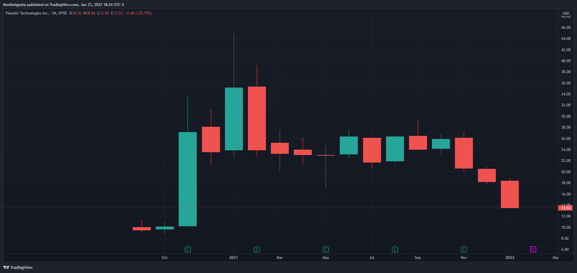 NYSE:PLTR Chart Image by Moshkelgosha