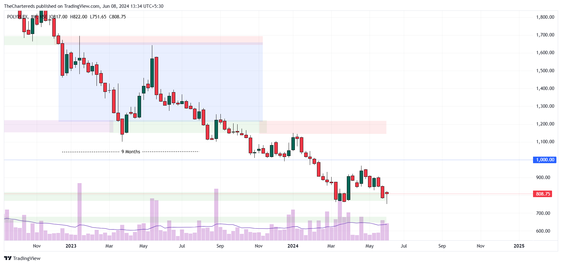 NSE:POLYPLEX Chart Image by TheChartereds