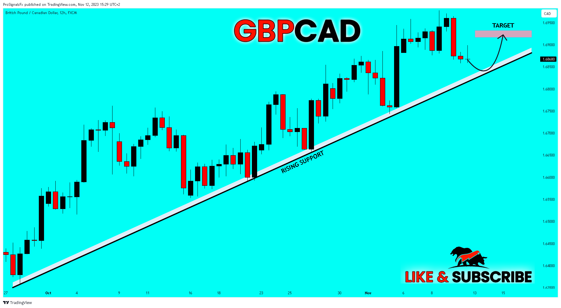 FX:GBPCAD Chart Image by ProSignalsFx