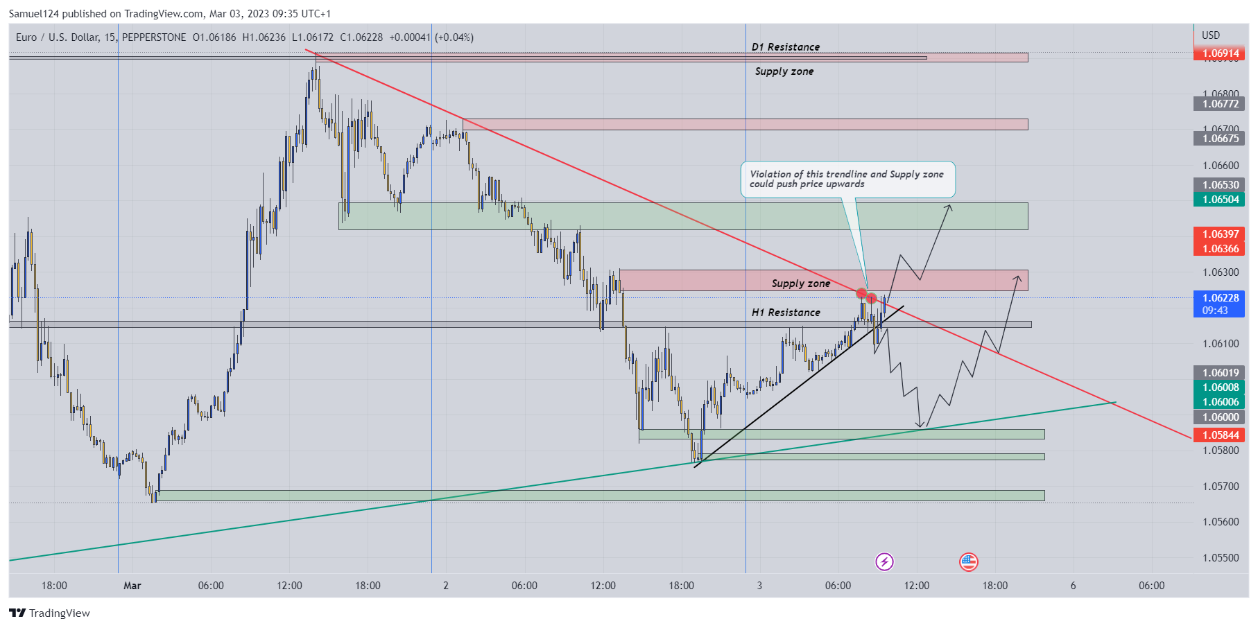 PEPPERSTONE:EURUSD Chart Image by Samuel124