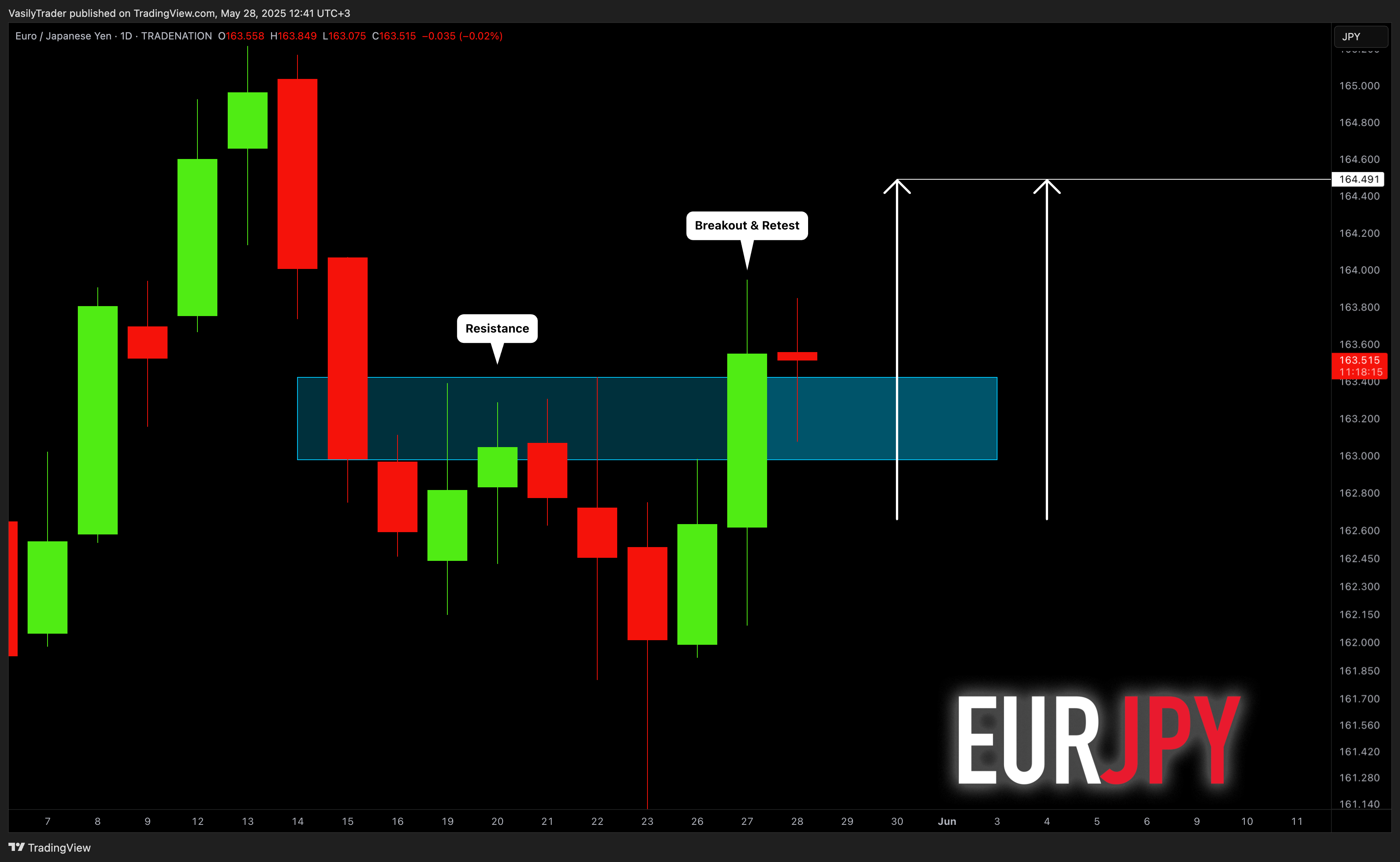 TRADENATION:EURJPY Chart Image by VasilyTrader
