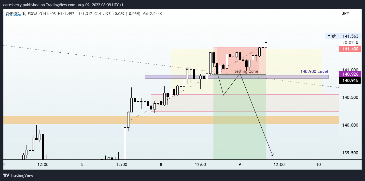 FX:CHFJPY Chart Image by darcsherry