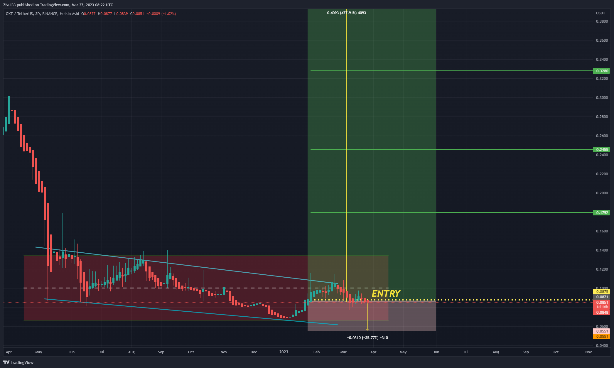 BINANCE:OXTUSDT Chart Image by Zivul33