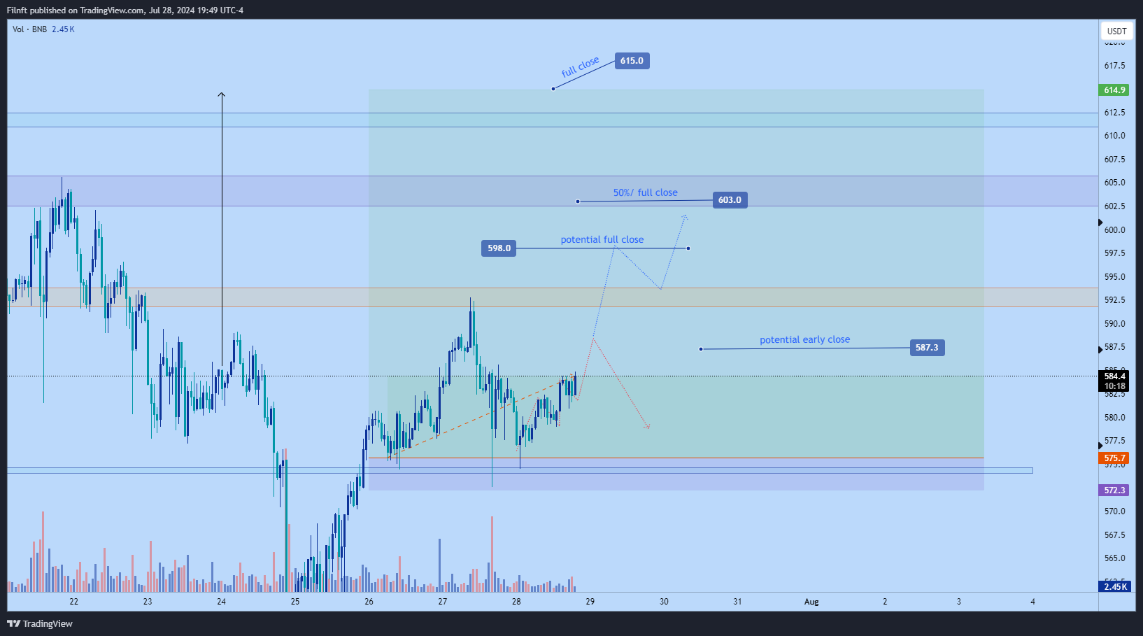 BINANCE:BNBUSDT Chart Image by Filnft