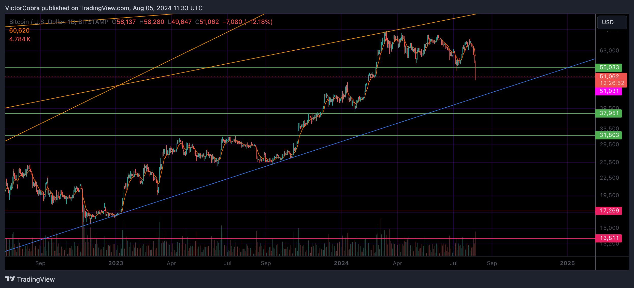 BITSTAMP:BTCUSD Chart Image by VictorCobra