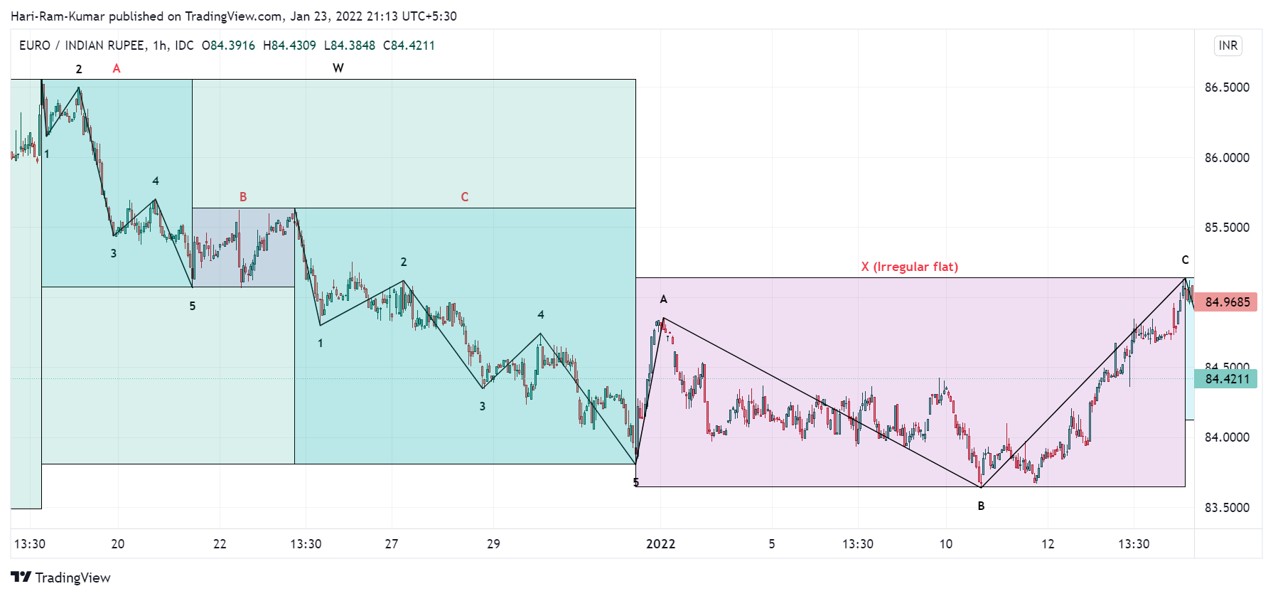 FX_IDC:EURINR Chart Image by Hari-Ram-Kumar
