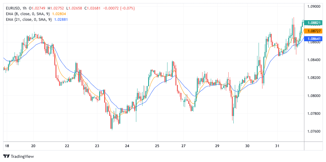 EURUSD Chart Image