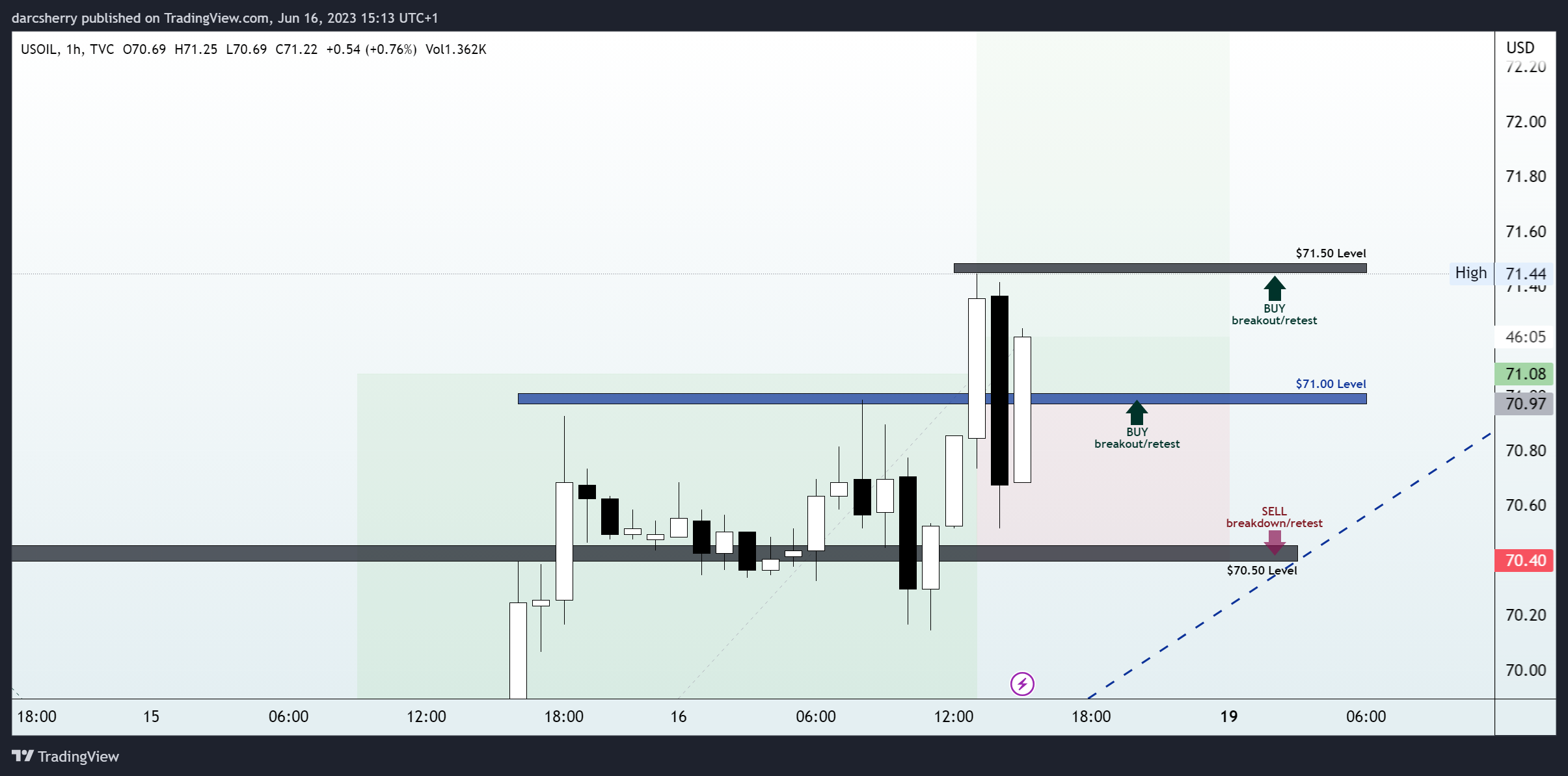 TVC:USOIL Chart Image by darcsherry