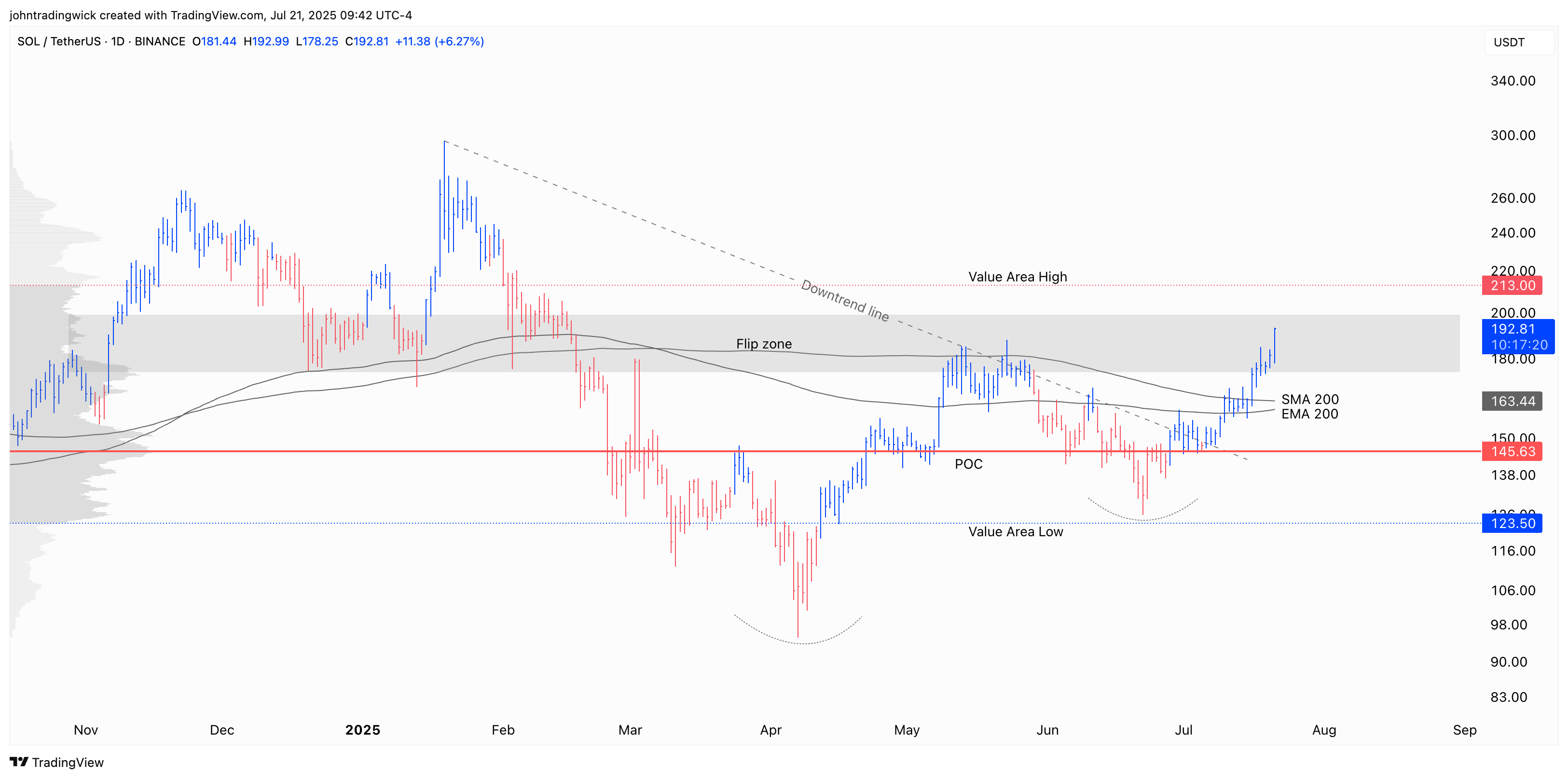 BINANCE:SOLUSDT Chart Image by johntradingwick