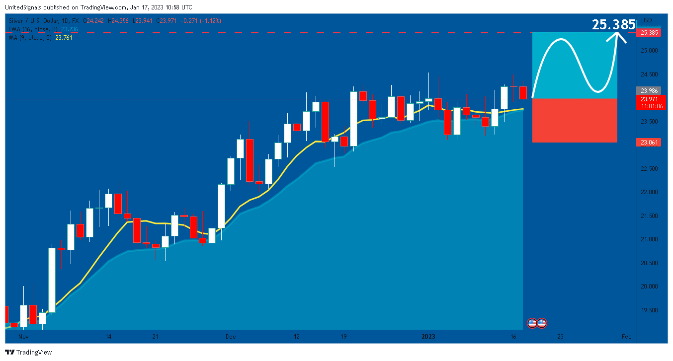 FX:XAGUSD Chart Image by UnitedSignals