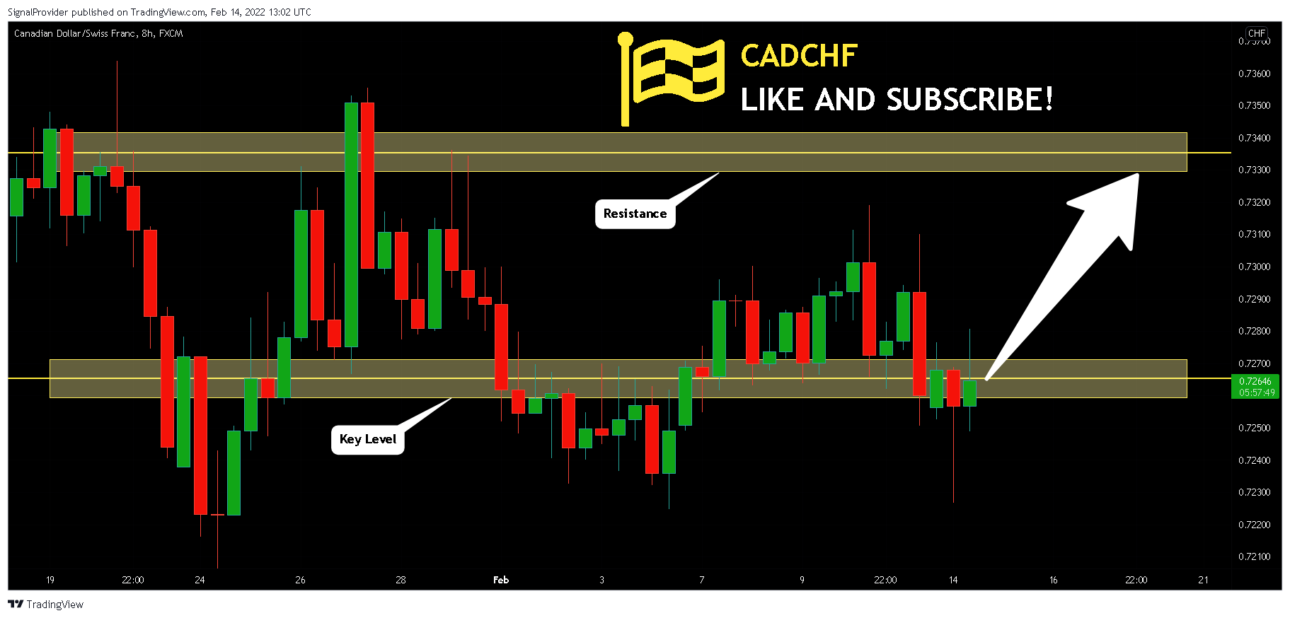 FX:CADCHF Chart Image by SignalProvider