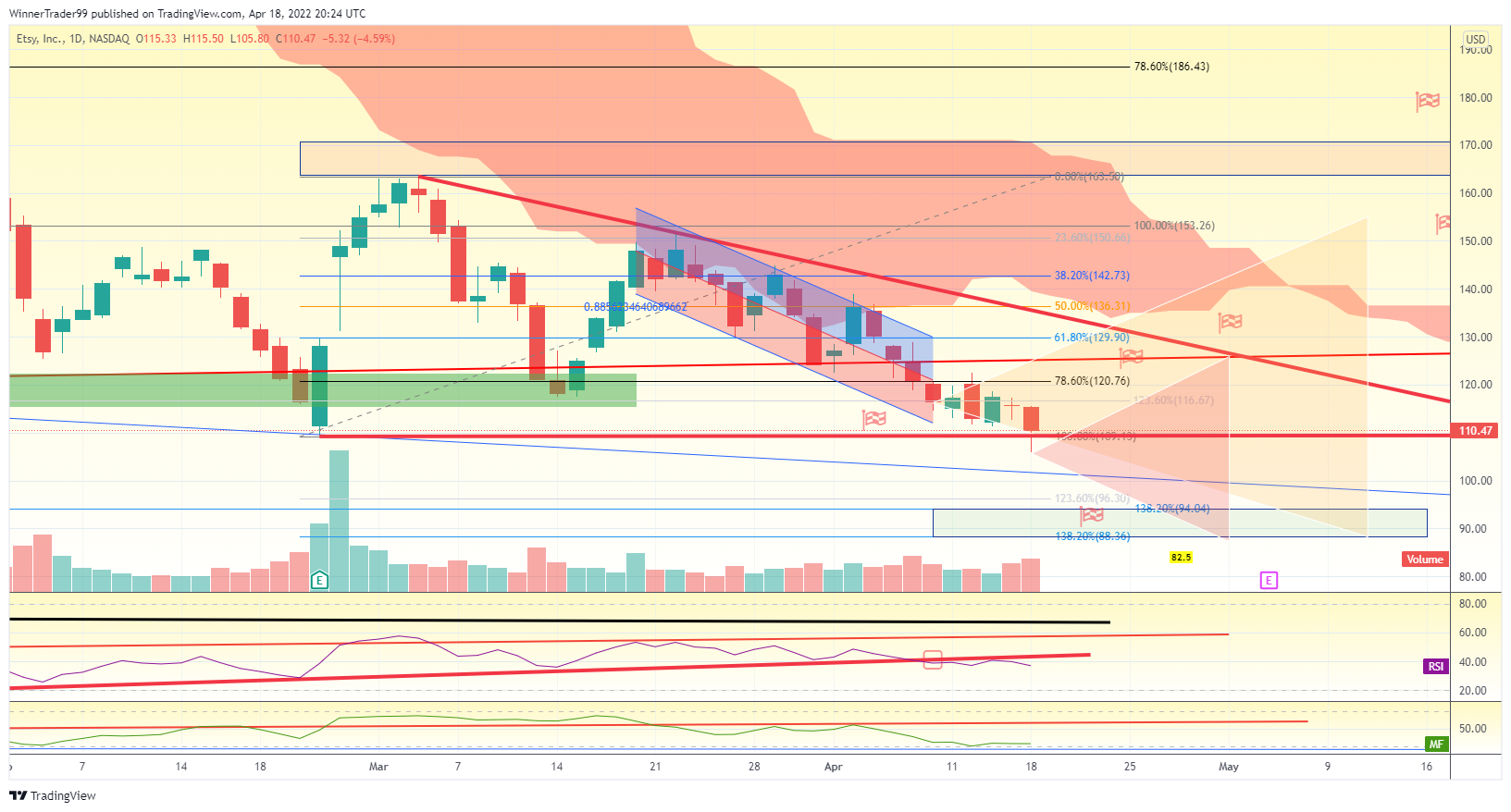 NASDAQ:ETSY Chart Image by WinnerTrader99