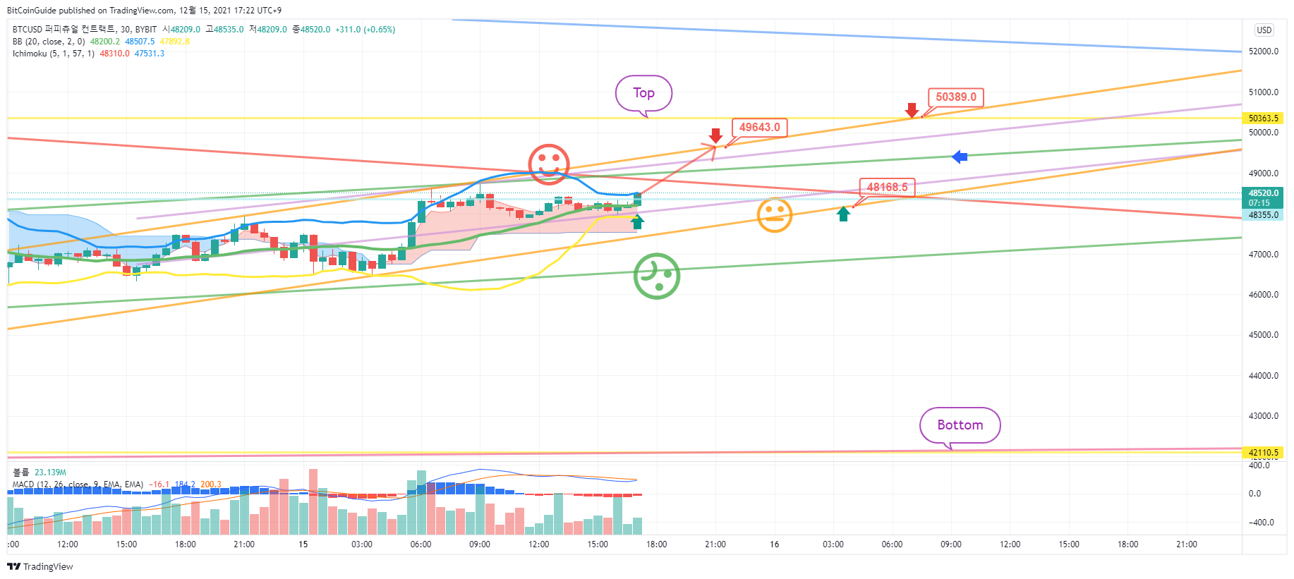 BYBIT:BTCUSD Chart Image by BitCoinGuide