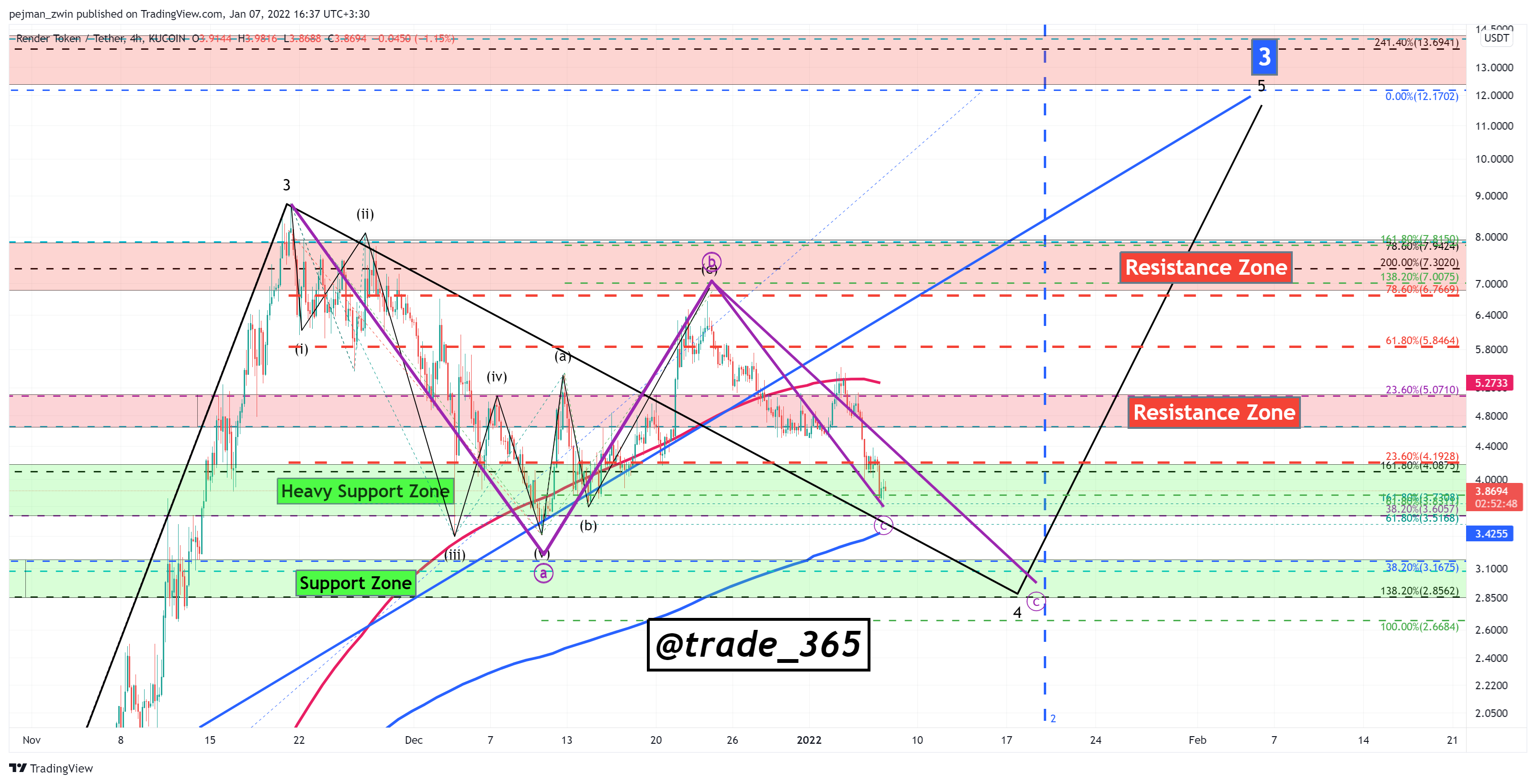 KUCOIN:RNDRUSDT Chart Image by pejman_zwin