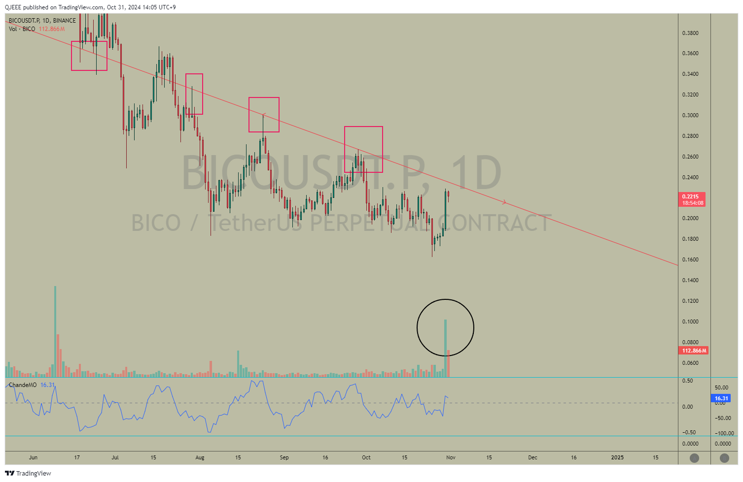 BINANCE:BICOUSDT.P Chart Image by QJEEE