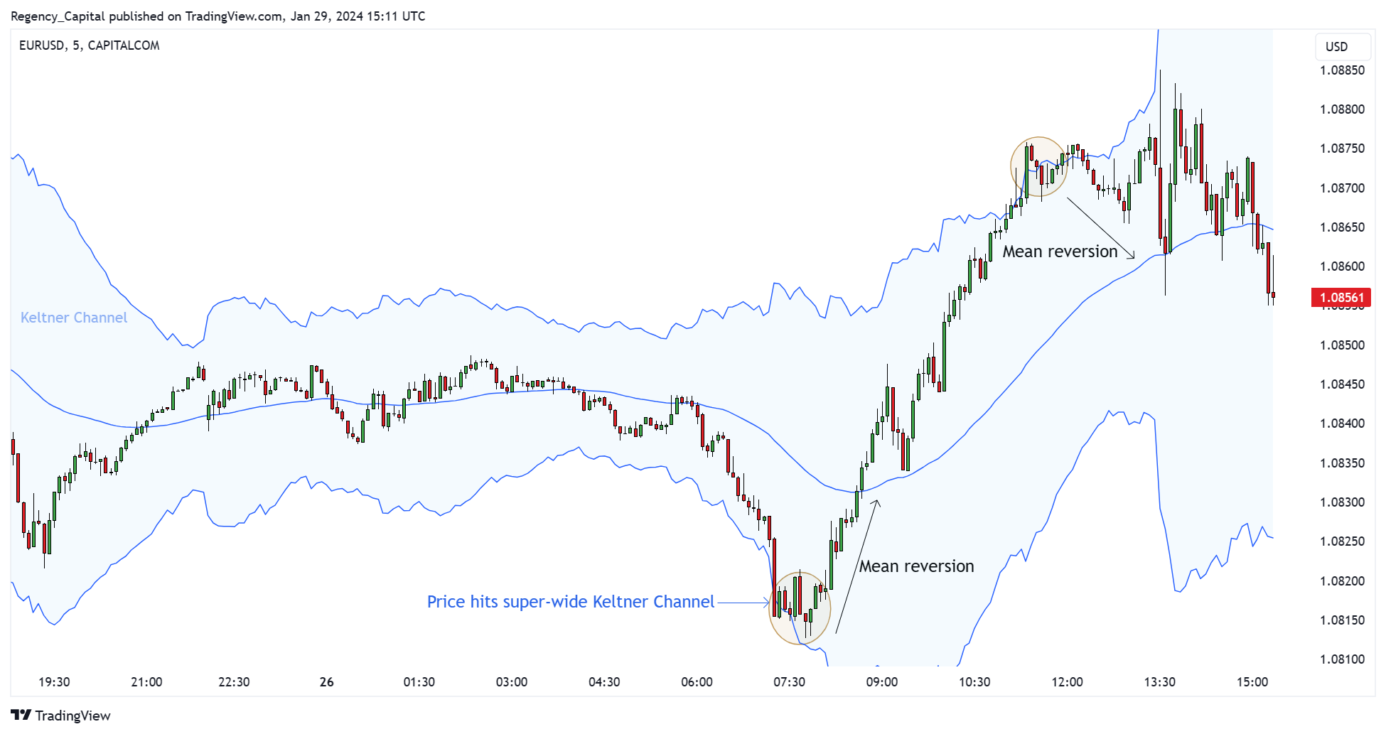 CAPITALCOM:EURUSD Chart Image by Regency_Capital