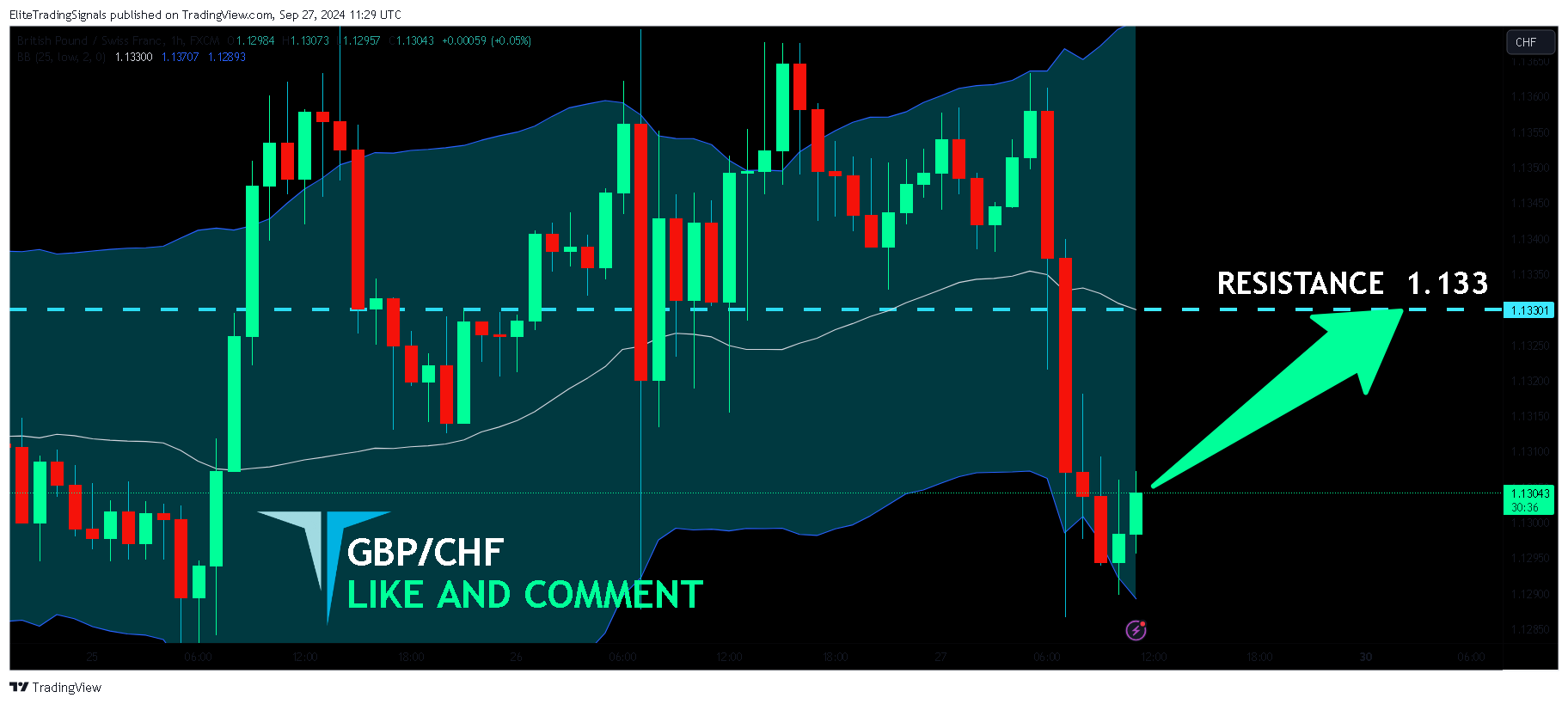 FX:GBPCHF Chart Image by EliteTradingSignals
