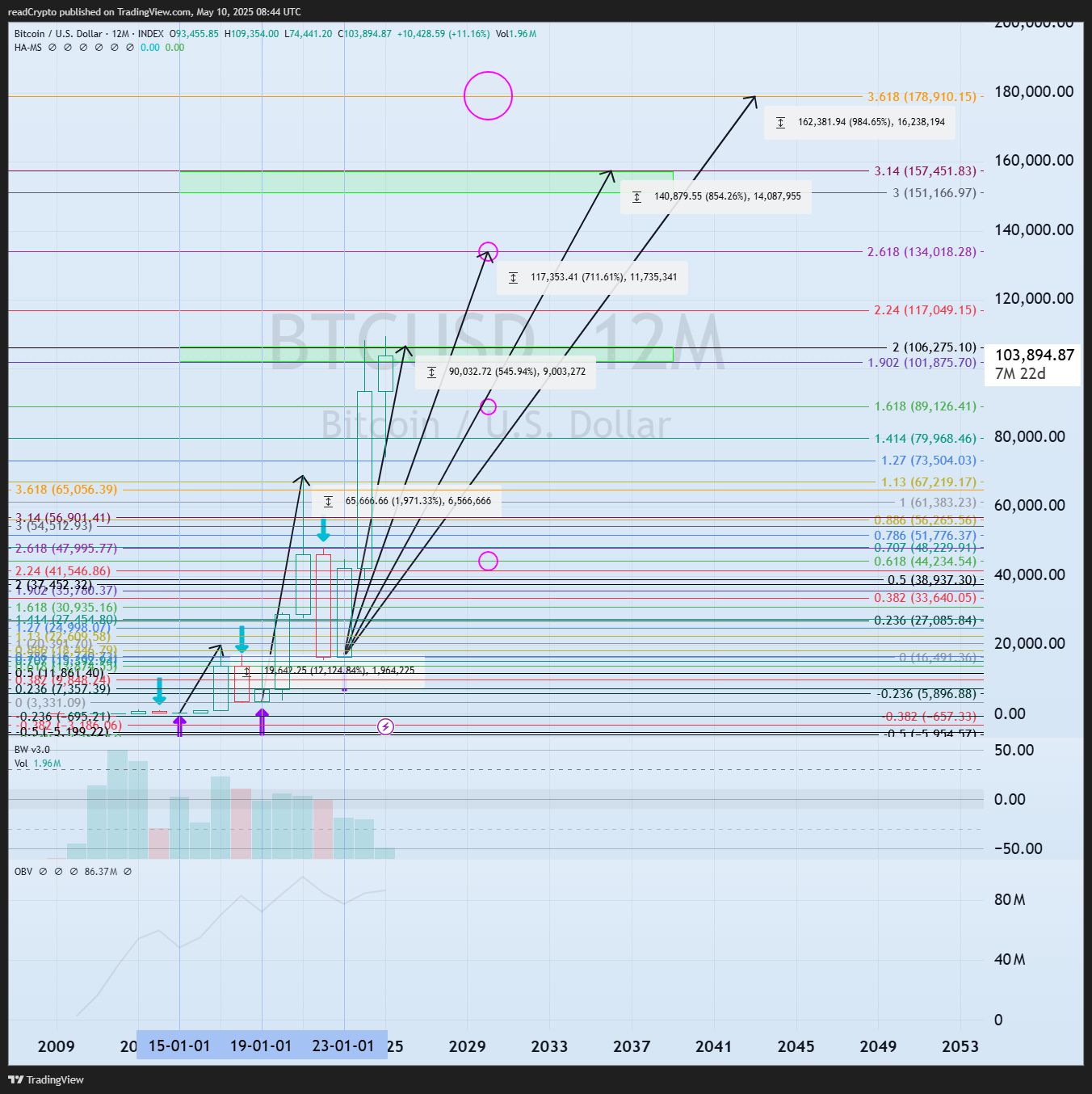 INDEX:BTCUSD Chart Image by readCrypto