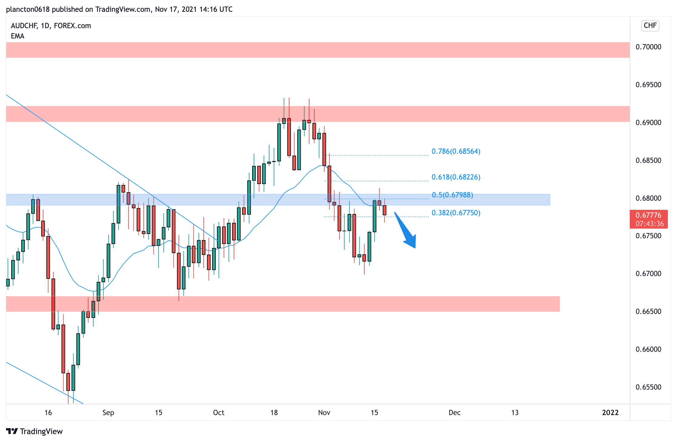 FOREXCOM:AUDCHF Chart Image by InkyGrip